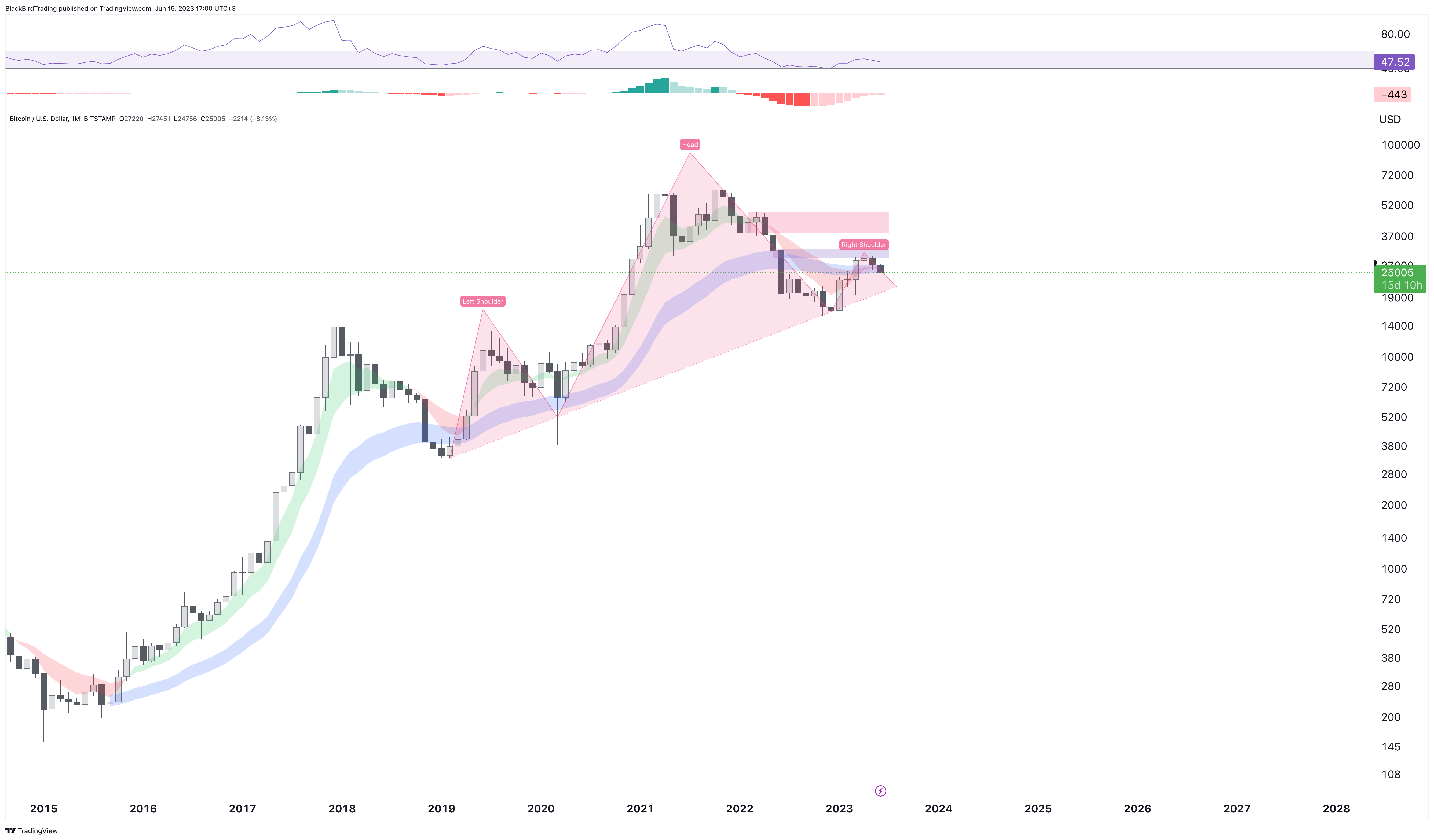 BITSTAMP:BTCUSD Chart Image by BlackBirdTrading