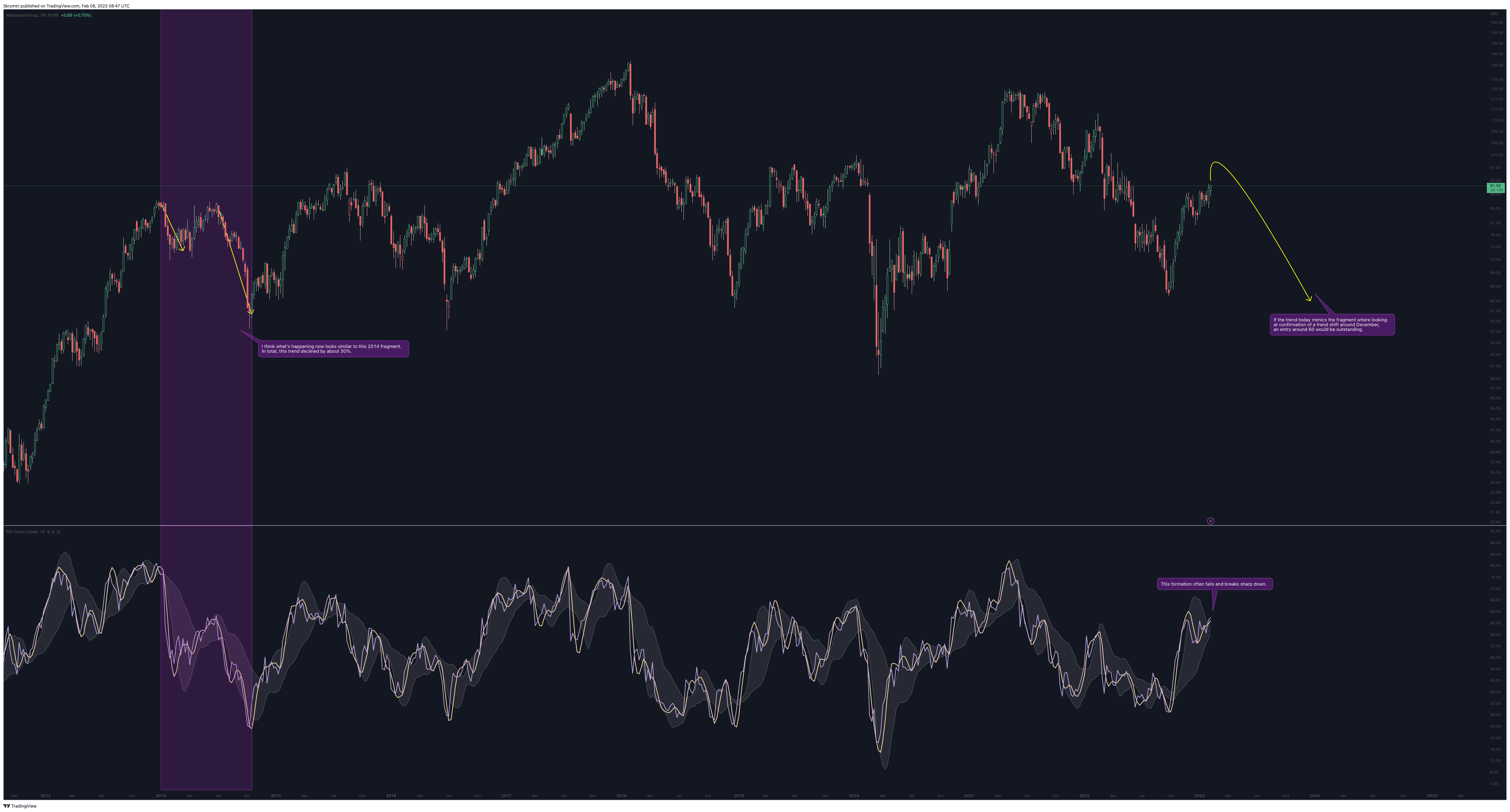 NYSE:MAN Chart Image by Skrymten
