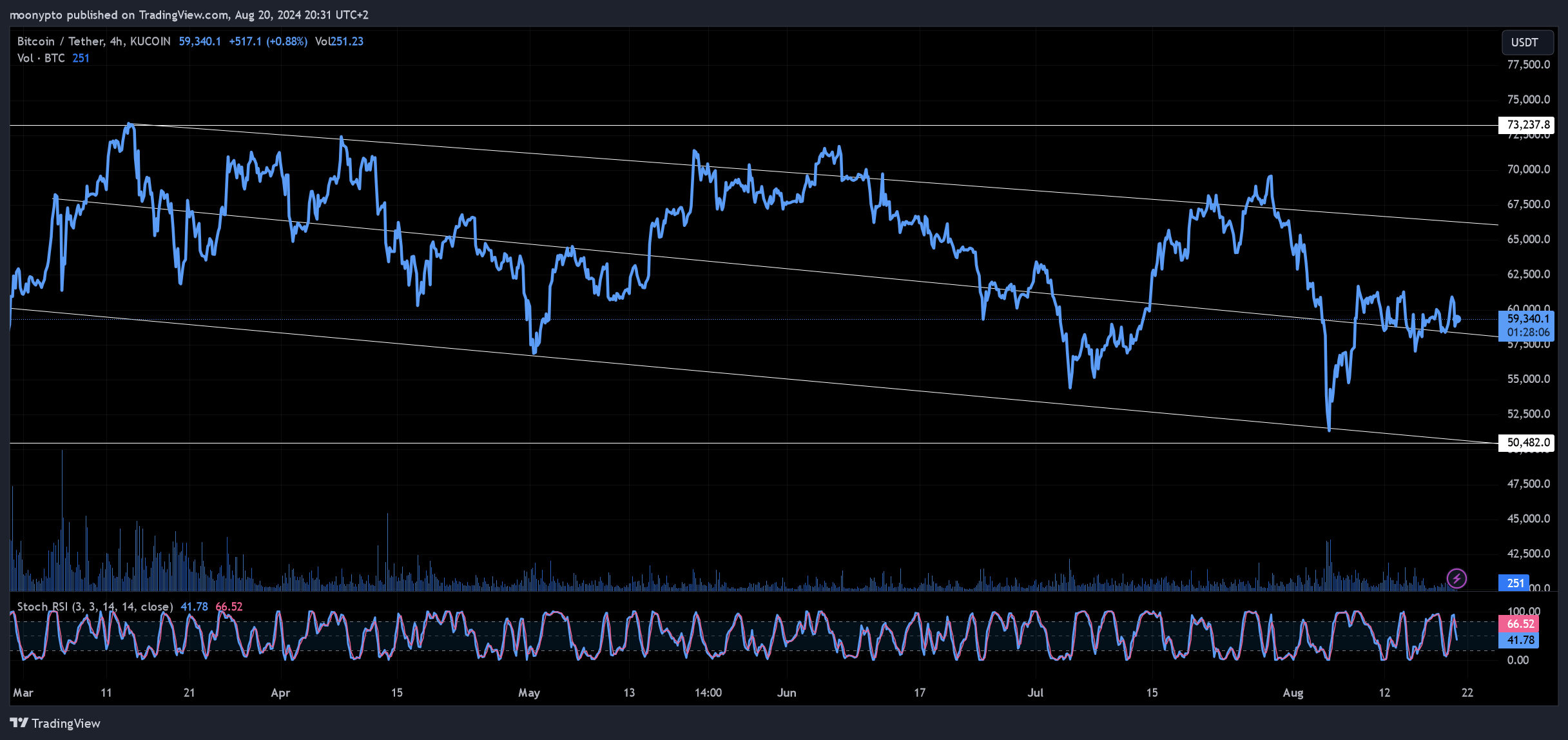 KUCOIN:BTCUSDT Chart Image by moonypto
