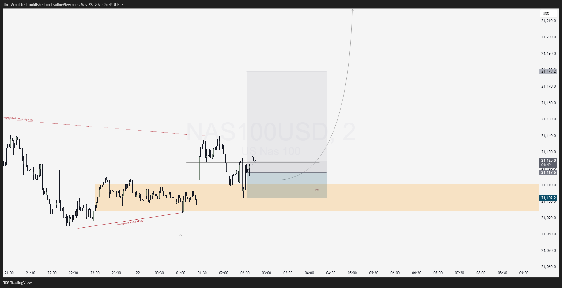 OANDA:NAS100USD Chart Image by The_Archi-tect