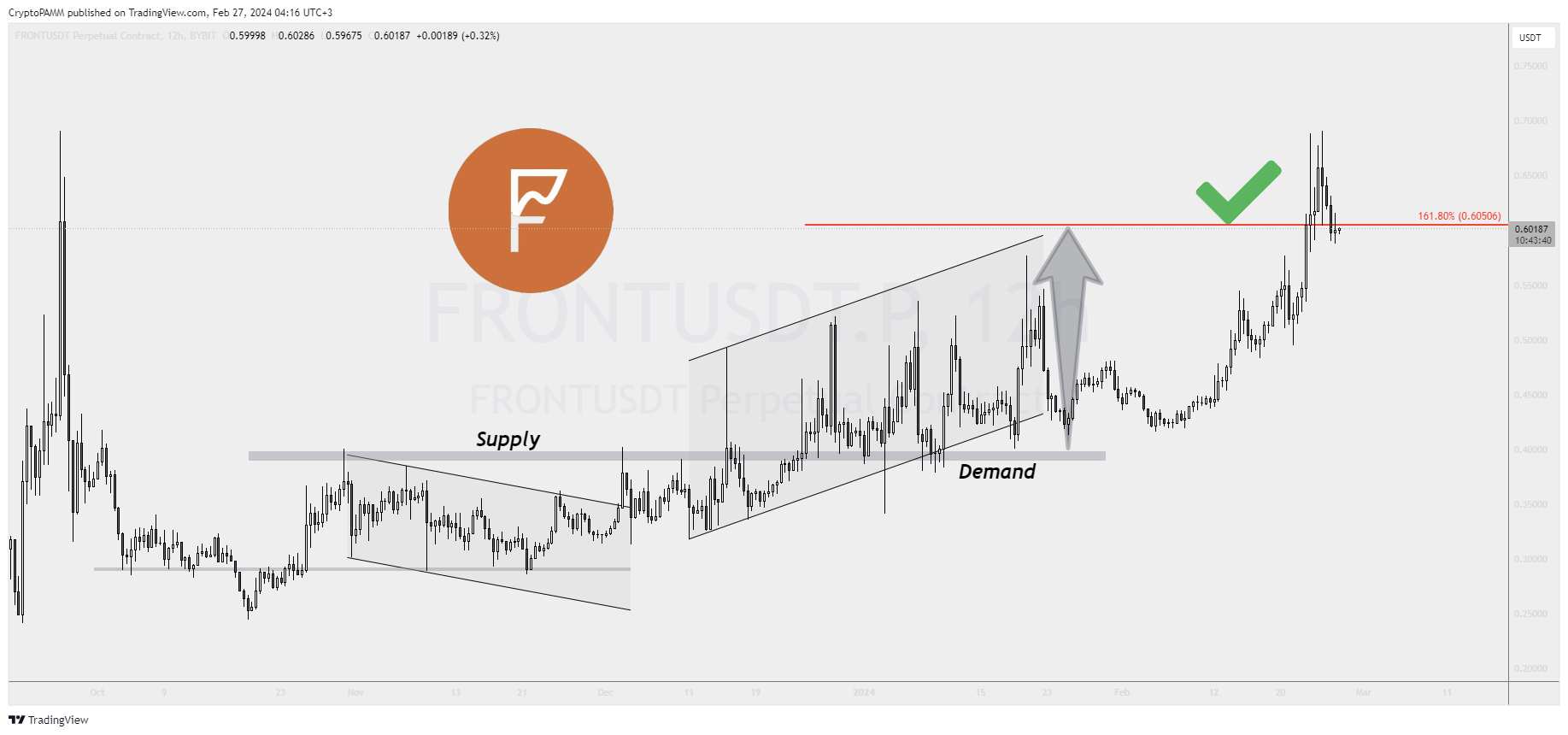 BYBIT:FRONTUSDT.P Chart Image by CryptoPAMM