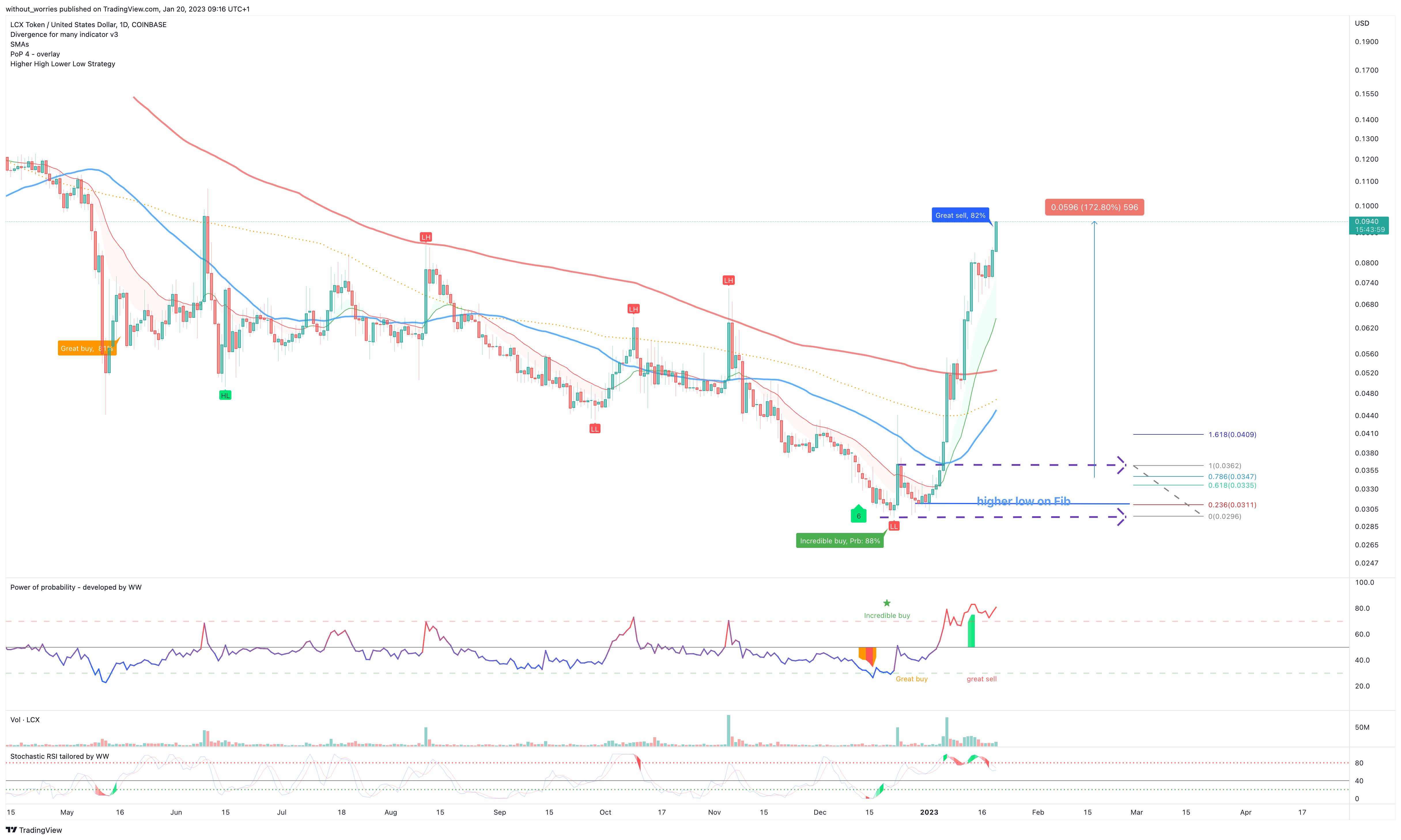 COINBASE:LCXUSD Chart Image by without_worries