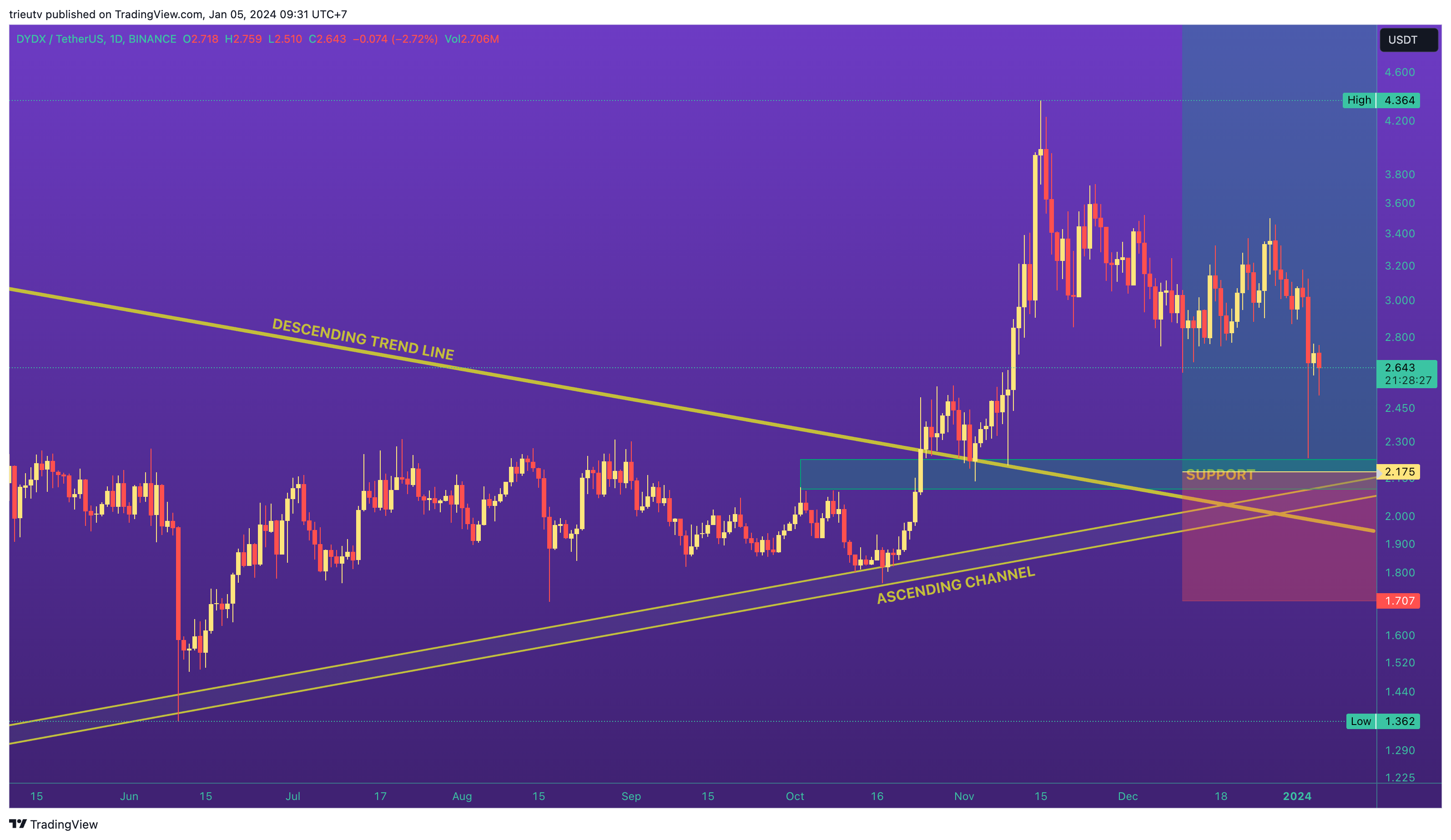 BINANCE:DYDXUSDT Chart Image by trieutv