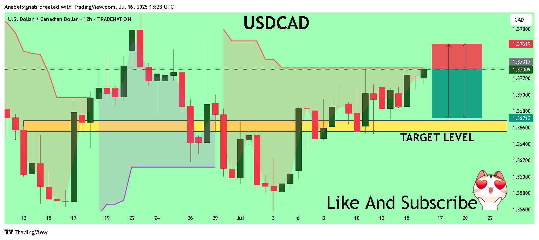 TRADENATION:USDCAD Chart Image by AnabelSignals