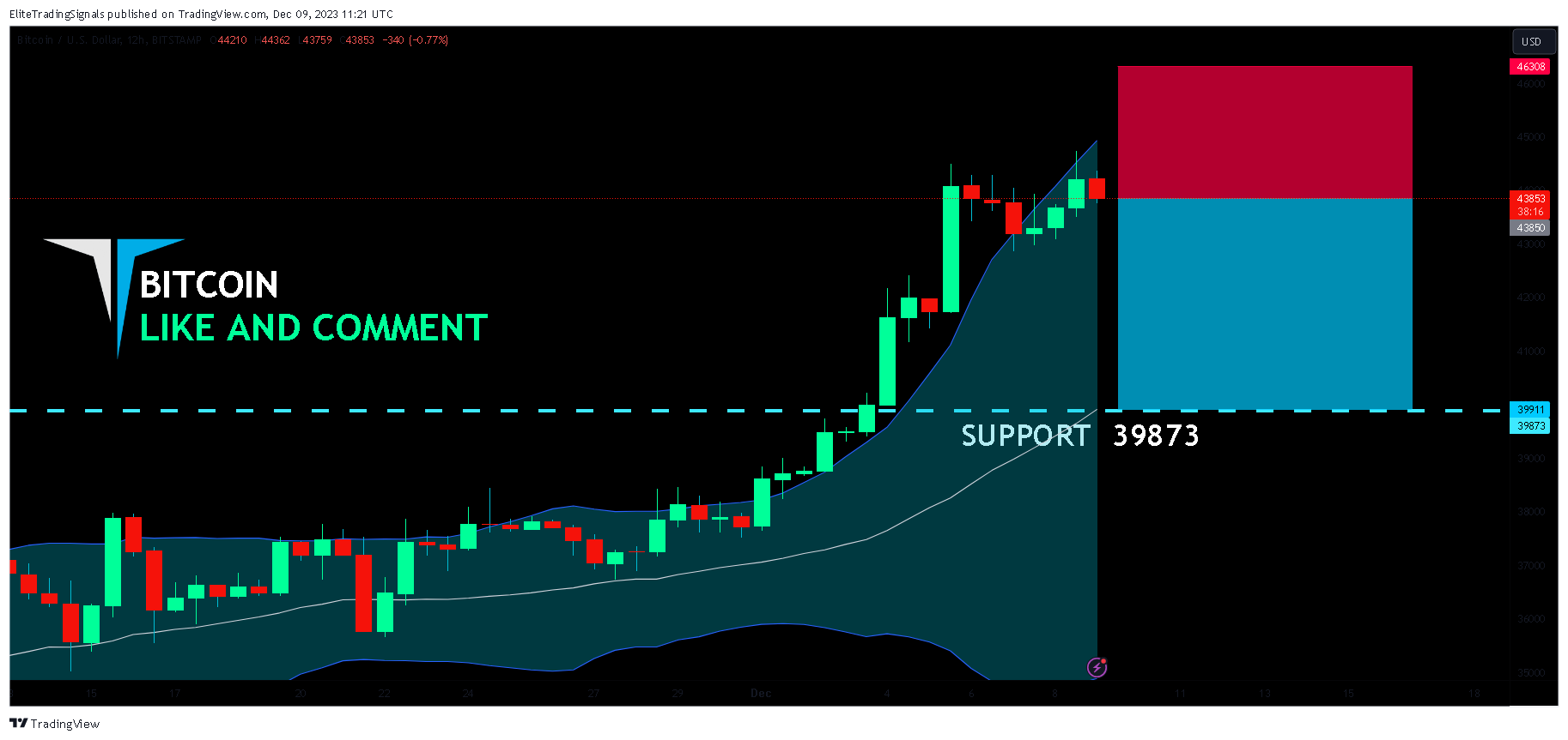 BITSTAMP:BTCUSD Chart Image by EliteTradingSignals