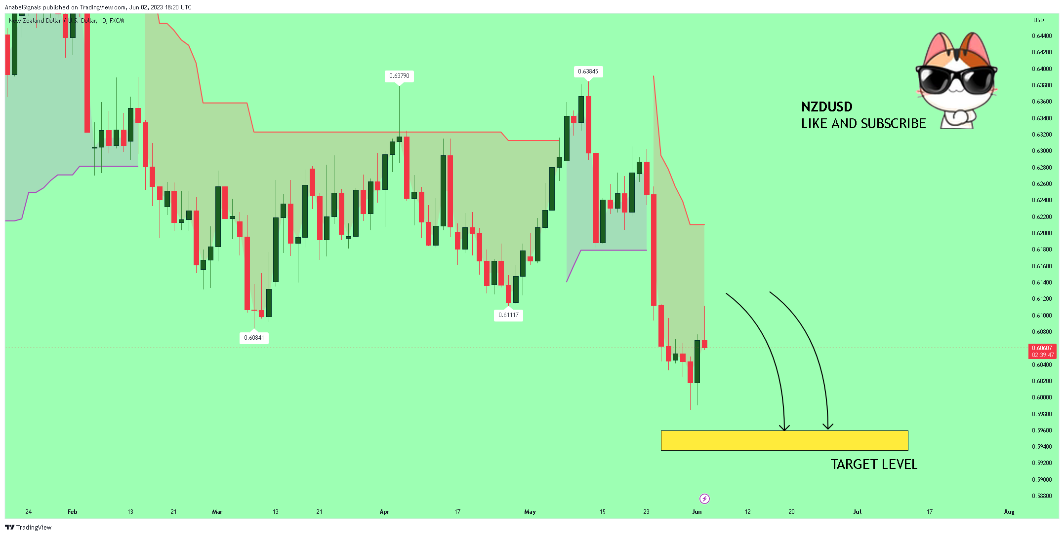 FX:NZDUSD Chart Image by AnabelSignals