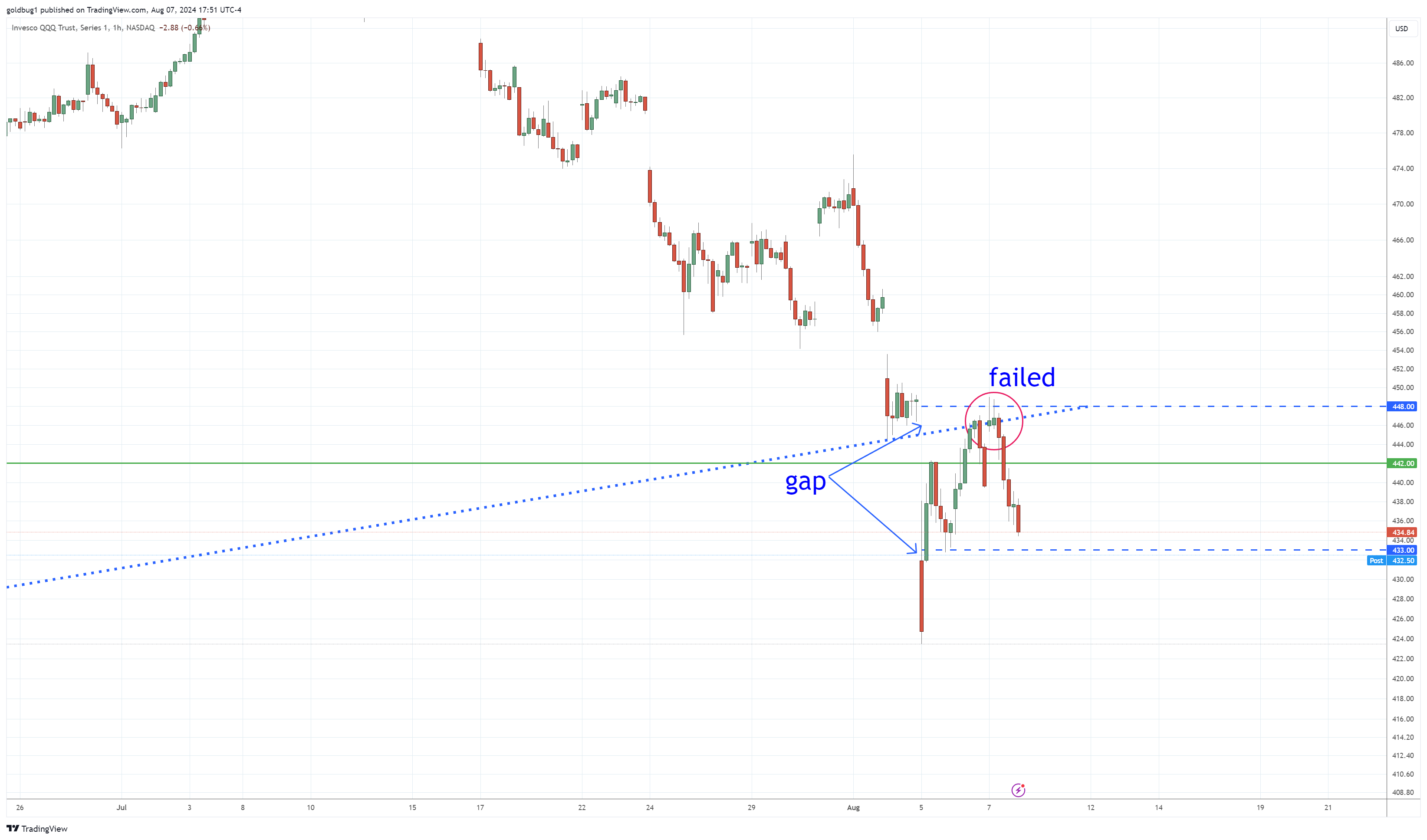 BATS:QQQ Chart Image by goldbug1