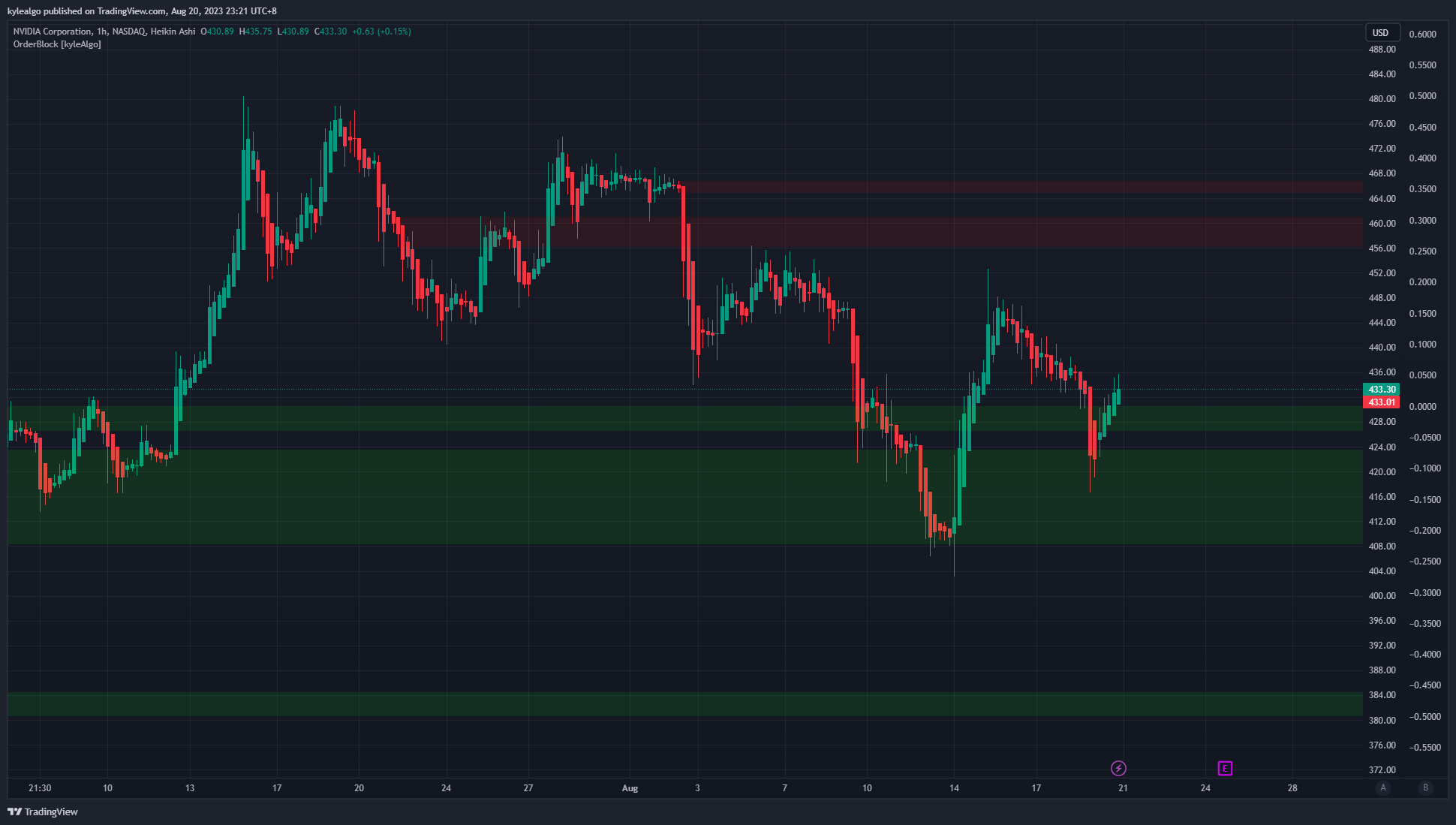 NASDAQ:NVDA Chart Image by kylealgo