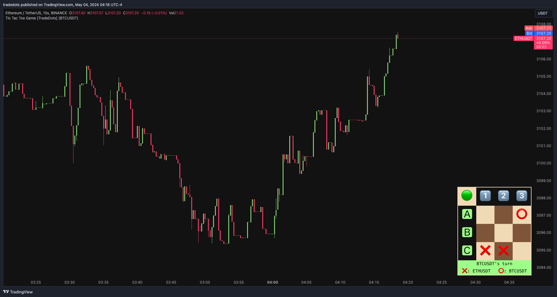 BINANCE:ETHUSDT Chart Image by tradedots