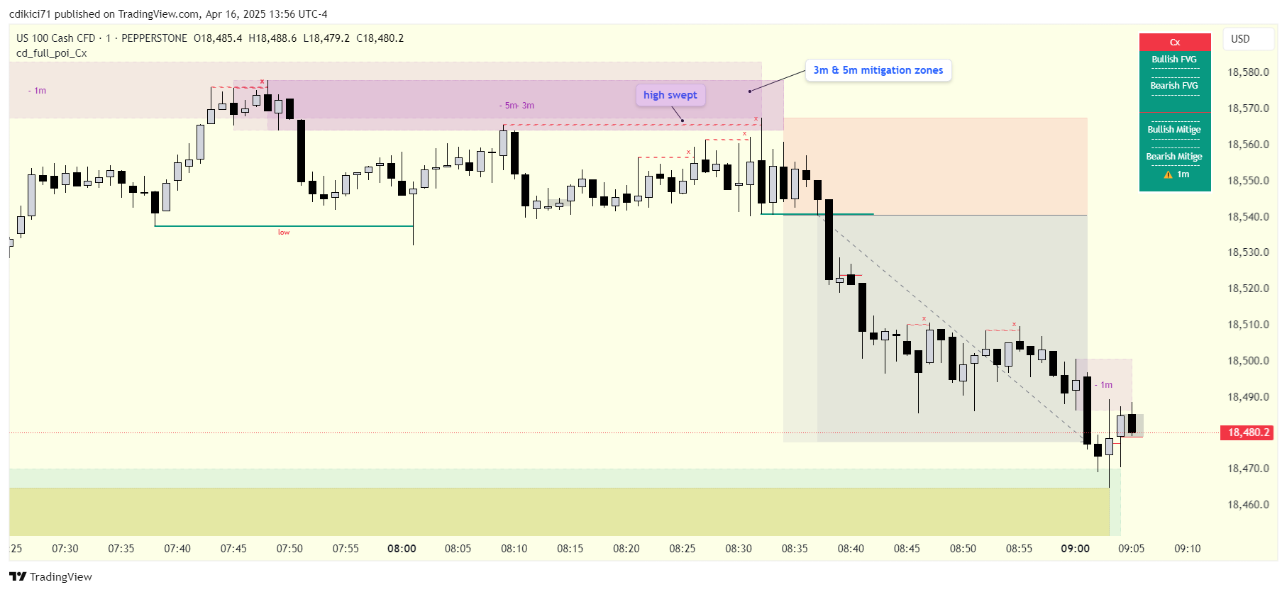PEPPERSTONE:NAS100 Chart Image by cdikici71