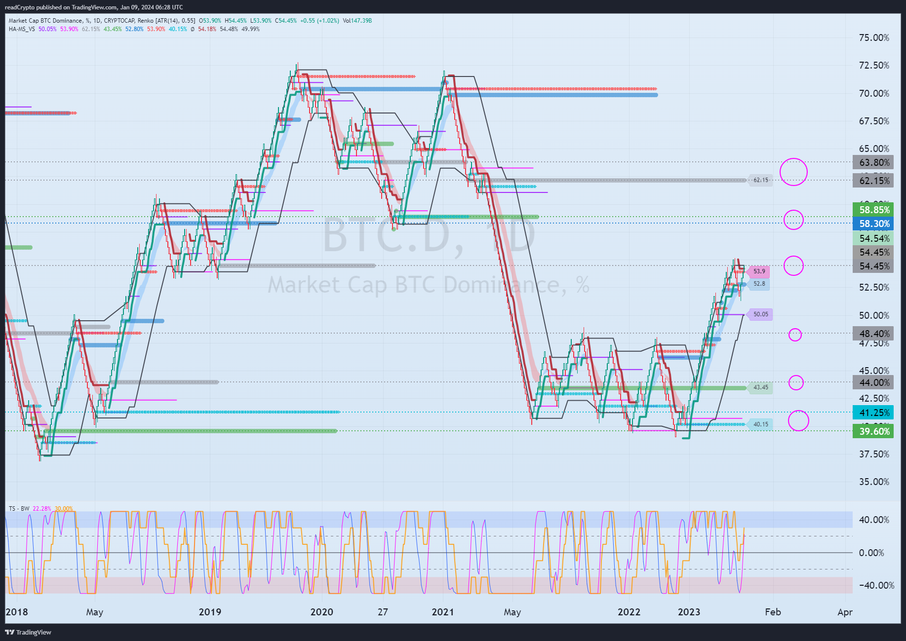 CRYPTOCAP:BTC.D Chart Image by readCrypto