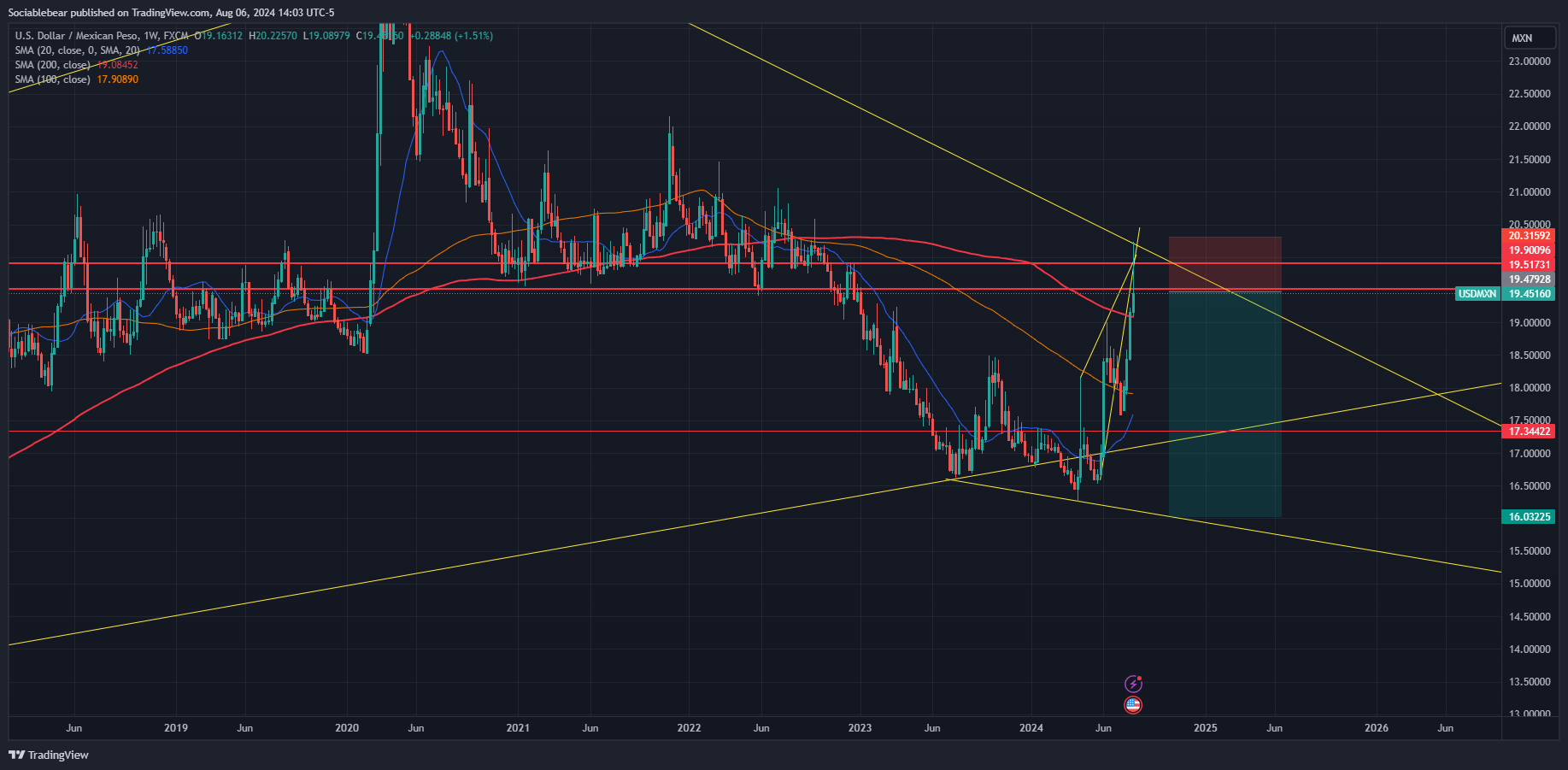 FX:USDMXN Chart Image by Sociablebear