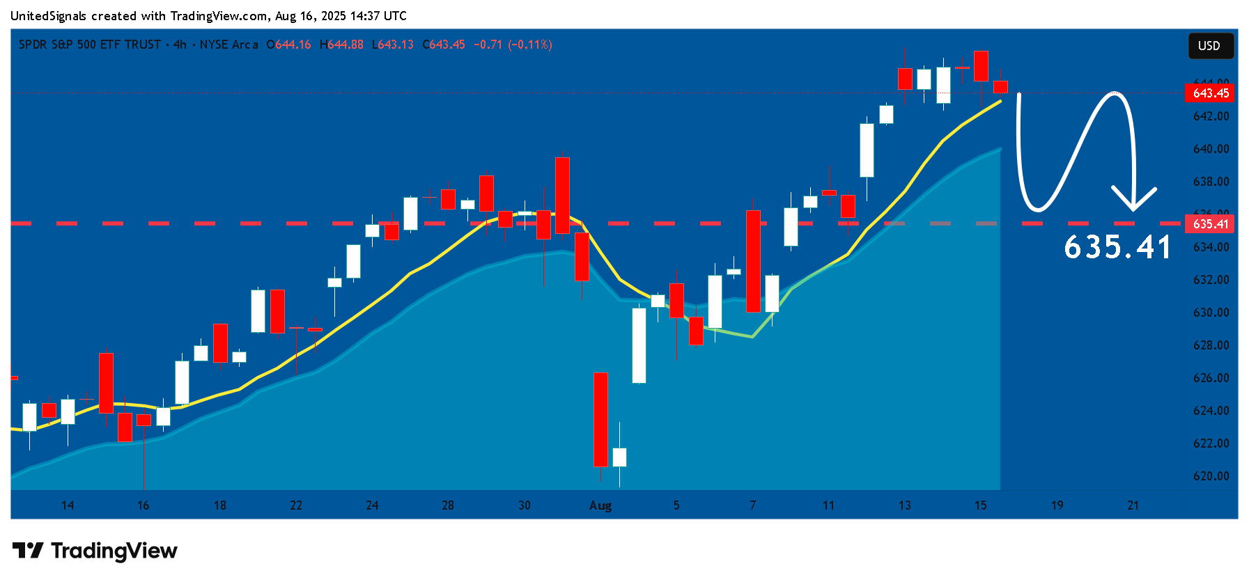 BATS:SPY Chart Image by UnitedSignals