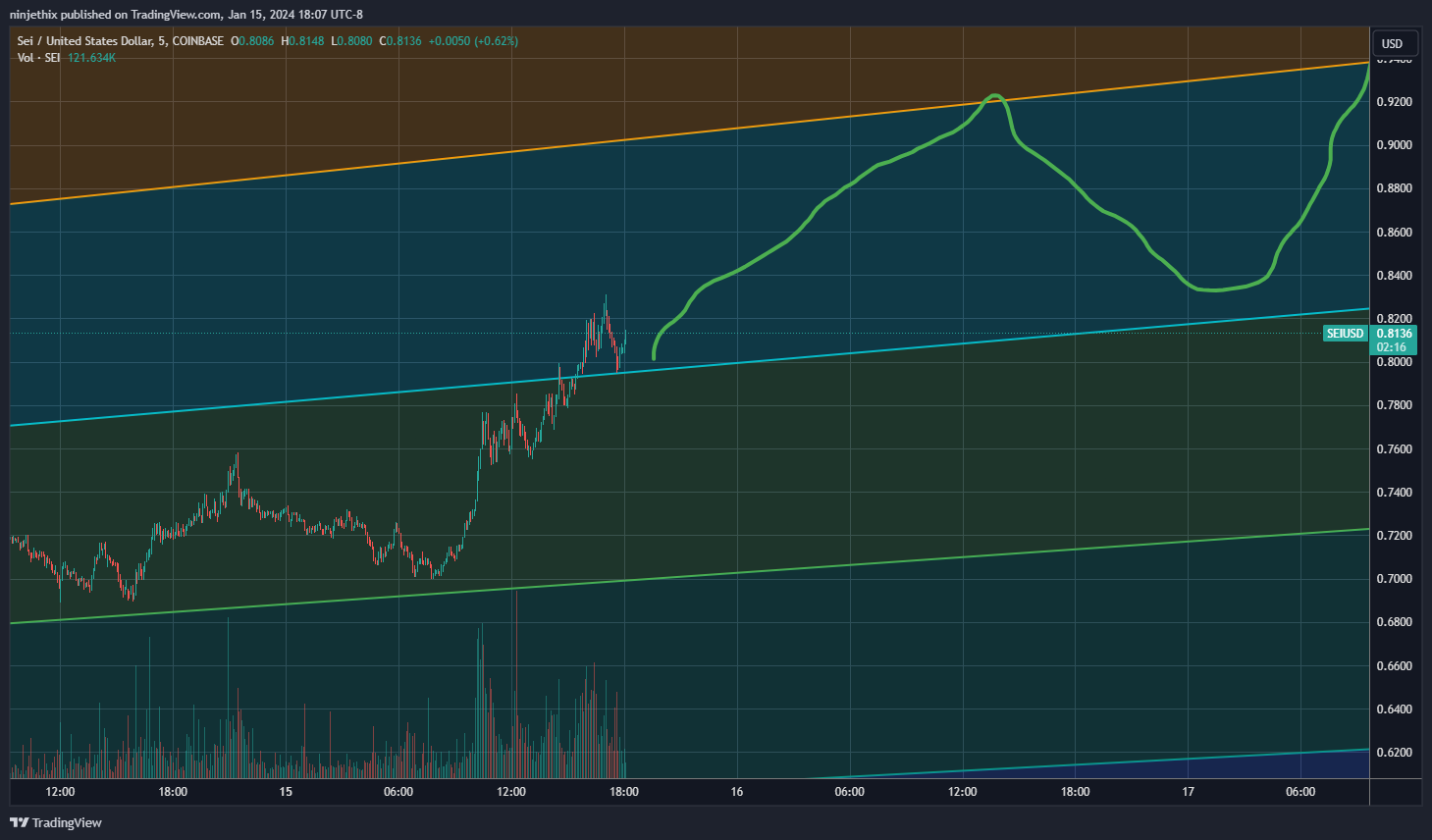COINBASE:SEIUSD Chart Image by ninjethix