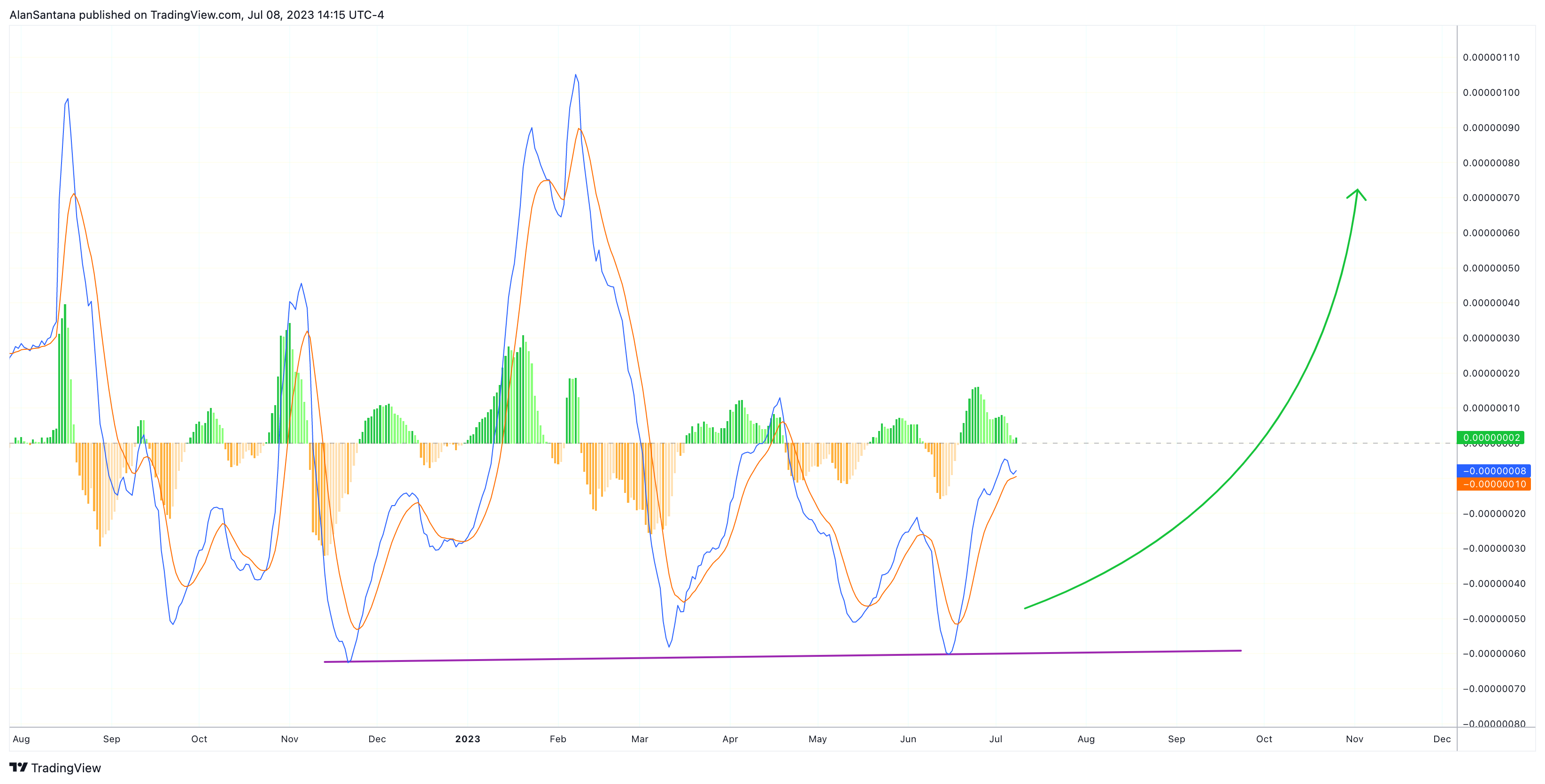 CRYPTO:SHIBUSD Chart Image by MasterAnanda