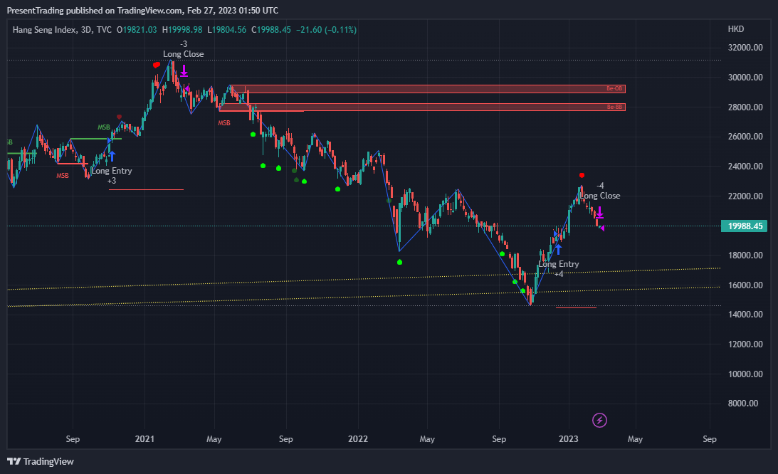 TVC:HSI Chart Image by PresentTrading