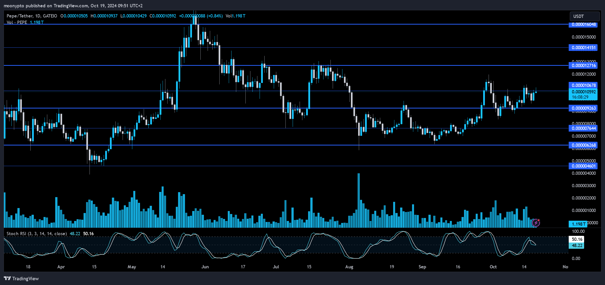 GATEIO:PEPEUSDT Chart Image by moonypto