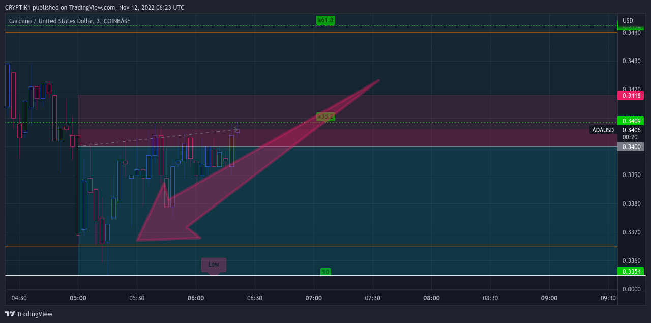 COINBASE:ADAUSD Chart Image by CRYPTIK1