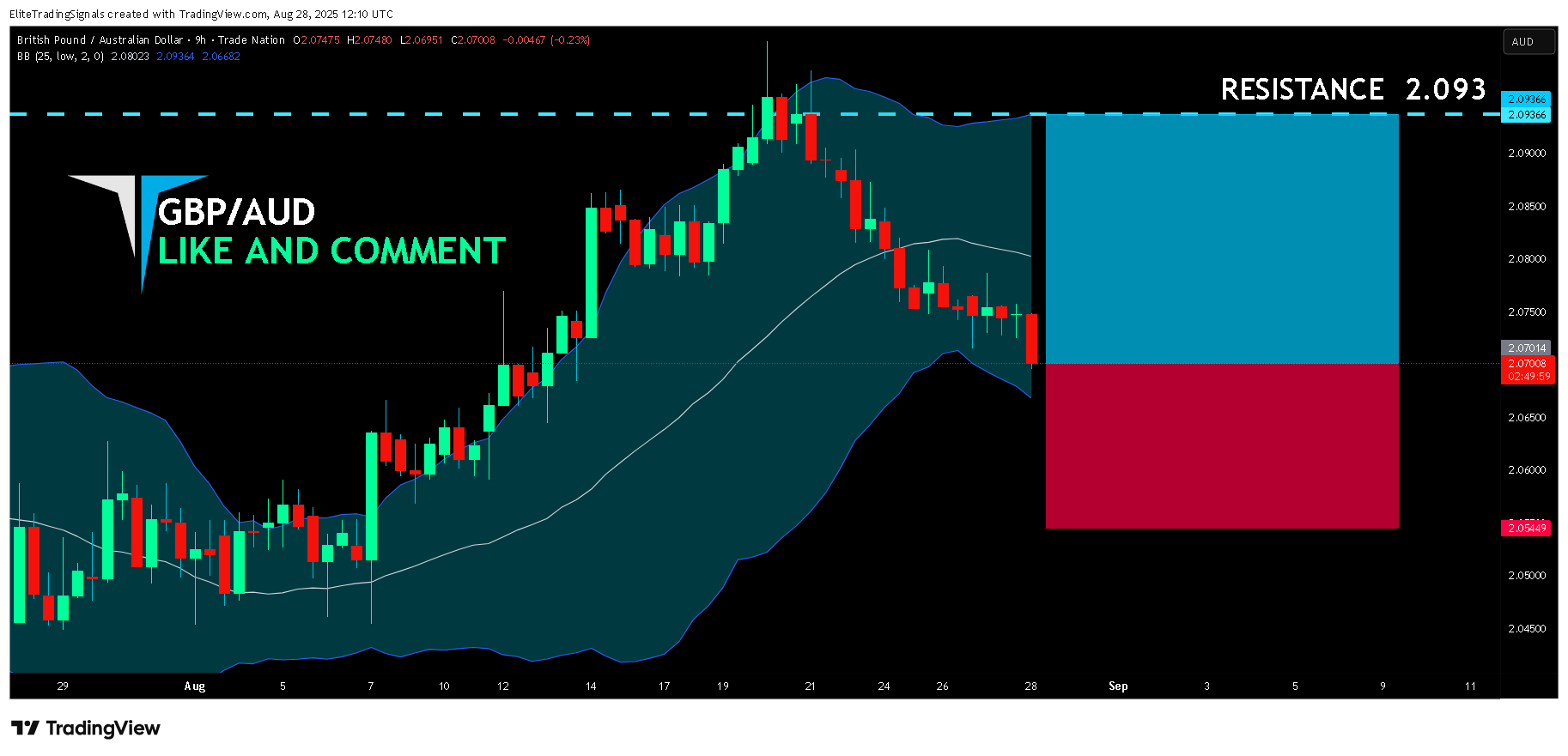 TRADENATION:GBPAUD Chart Image by EliteTradingSignals