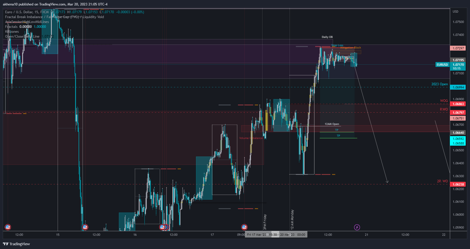 FX:EURUSD Chart Image by akhena10fx
