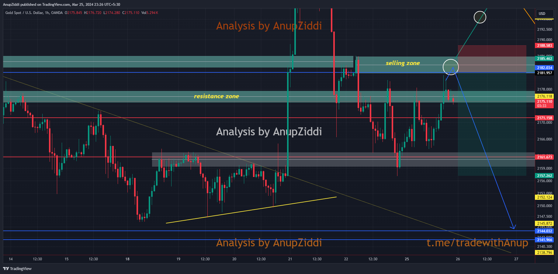 OANDA:XAUUSD Chart Image by AnupZiddi