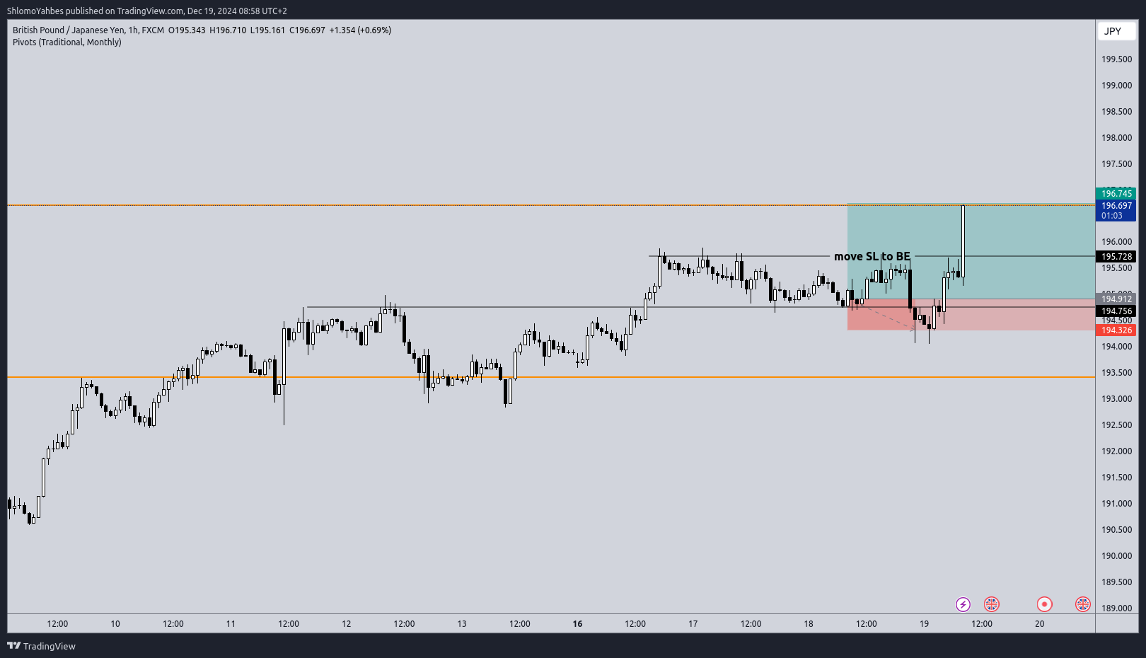 FX:GBPJPY Chart Image by ShlomoYahbes