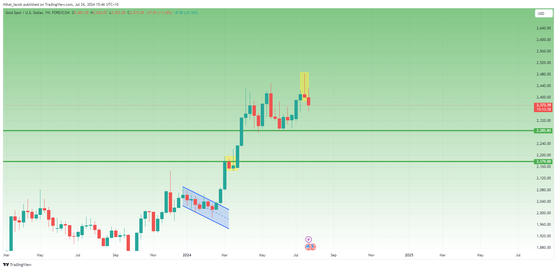 FOREXCOM:XAUUSD Chart Image by Mihai_Iacob