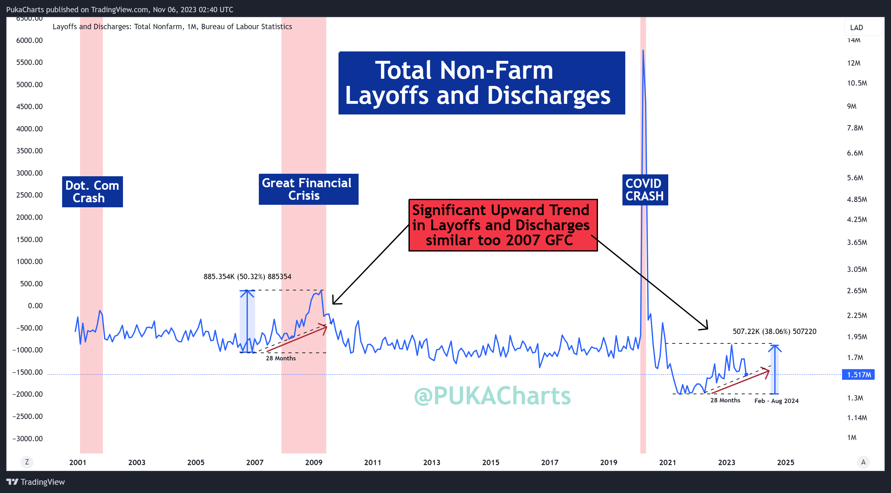 FRED:JTSLDL Chart Image by PukaCharts