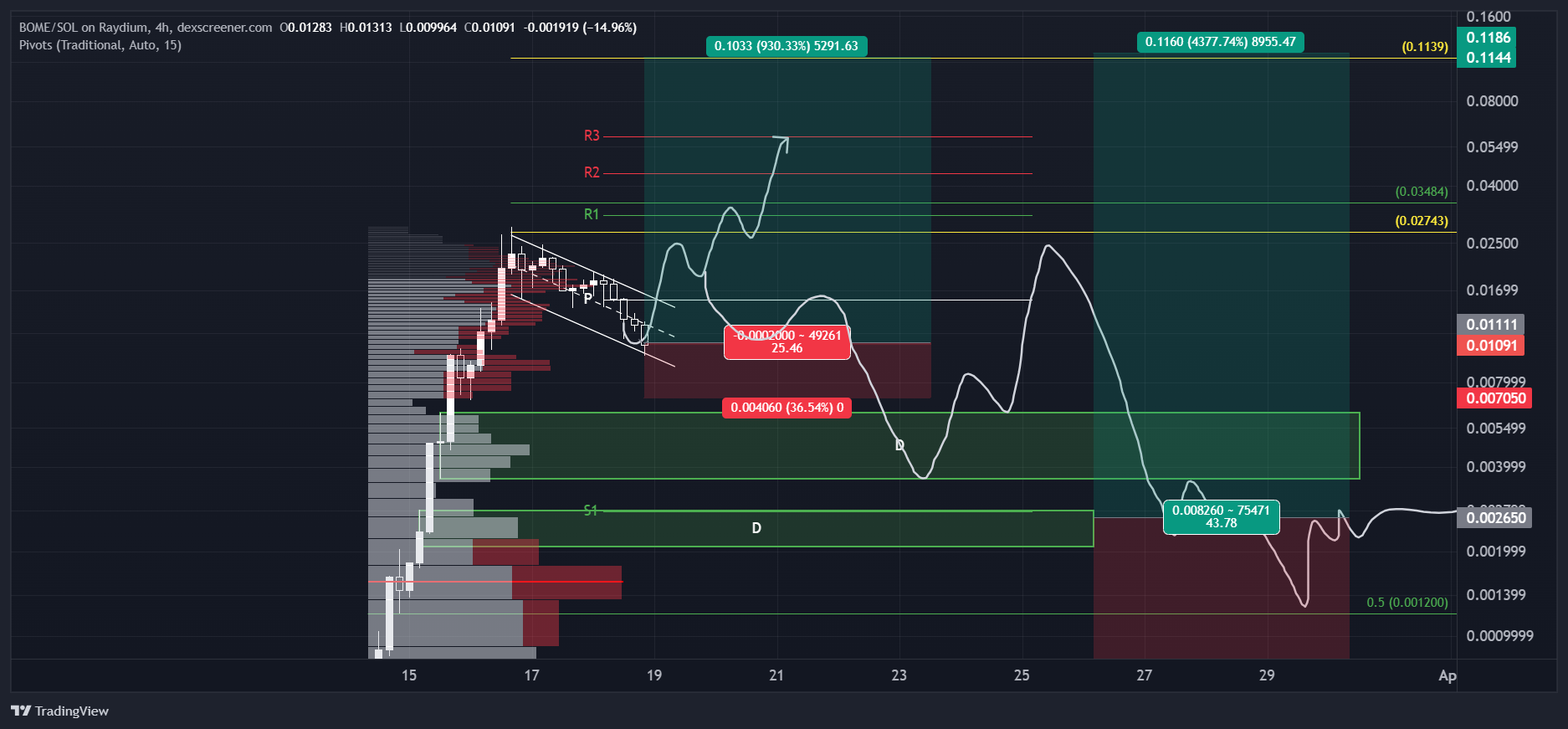 BOME/SOL Chart Image