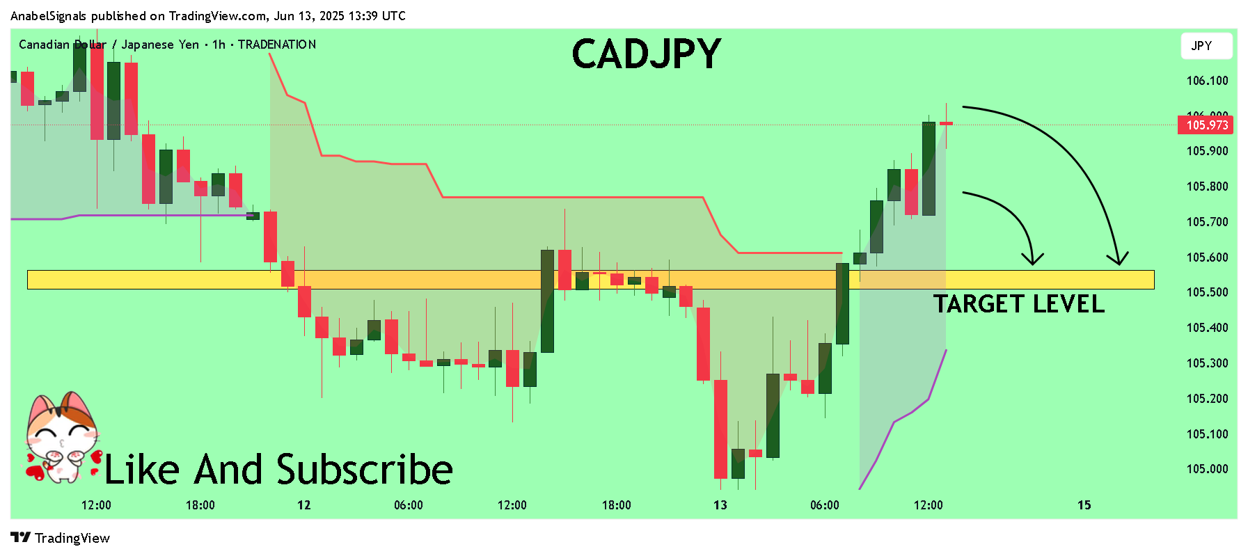 TRADENATION:CADJPY Chart Image by AnabelSignals