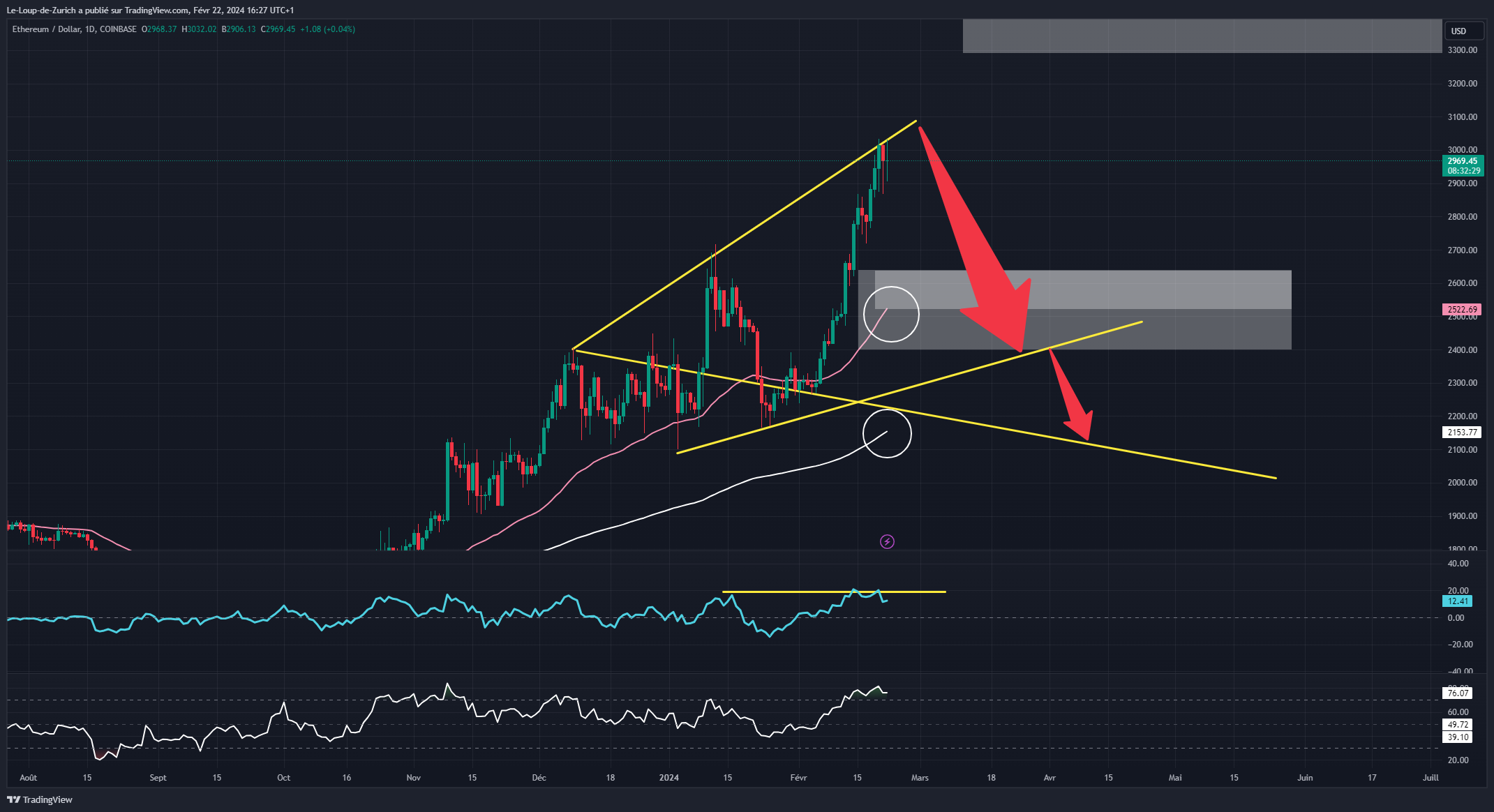 COINBASE:ETHUSD Chart Image by Le-Loup-de-Zurich