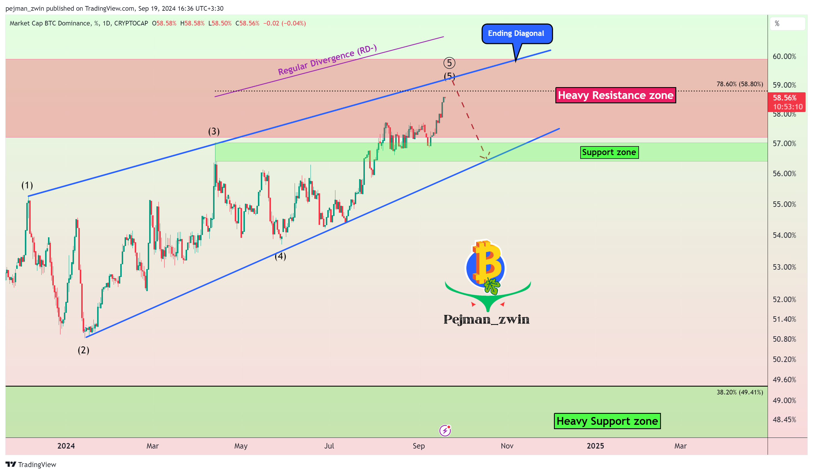 CRYPTOCAP:BTC.D Chart Image by pejman_zwin