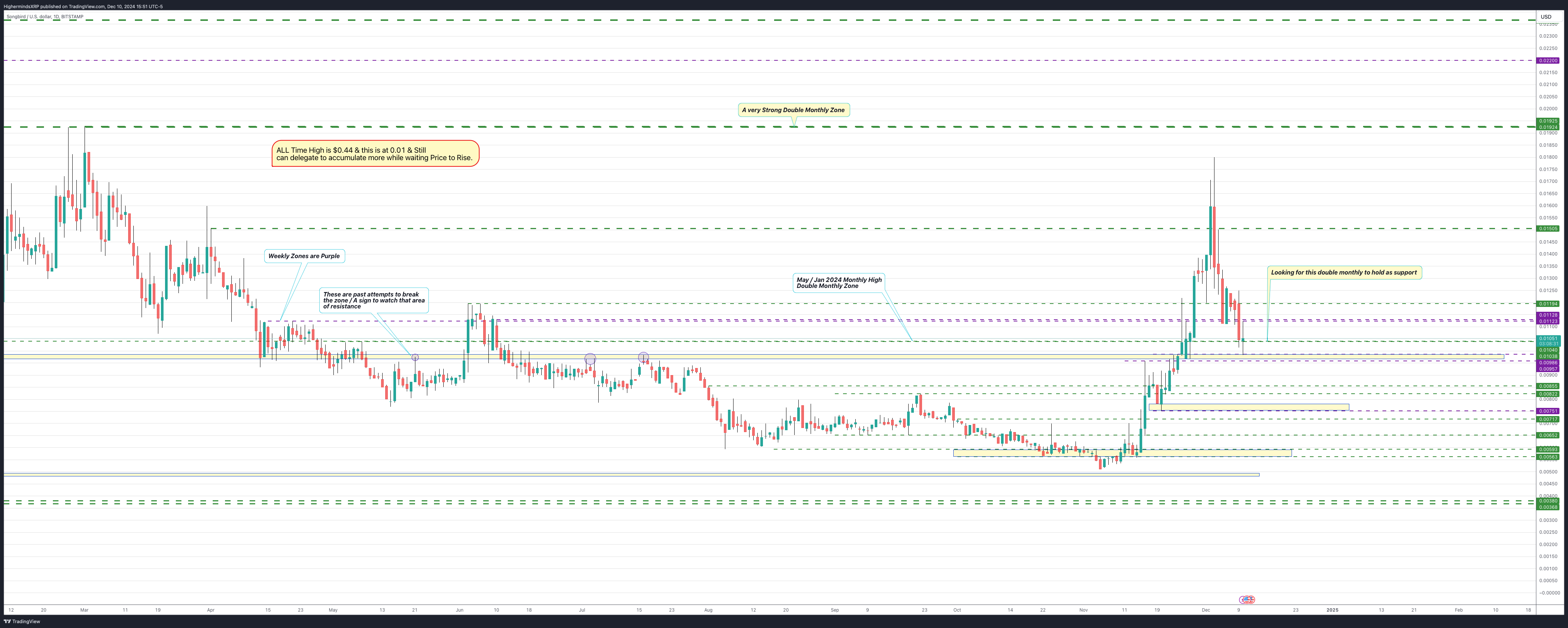 BITSTAMP:SGBUSD Chart Image by HighermindsXRP