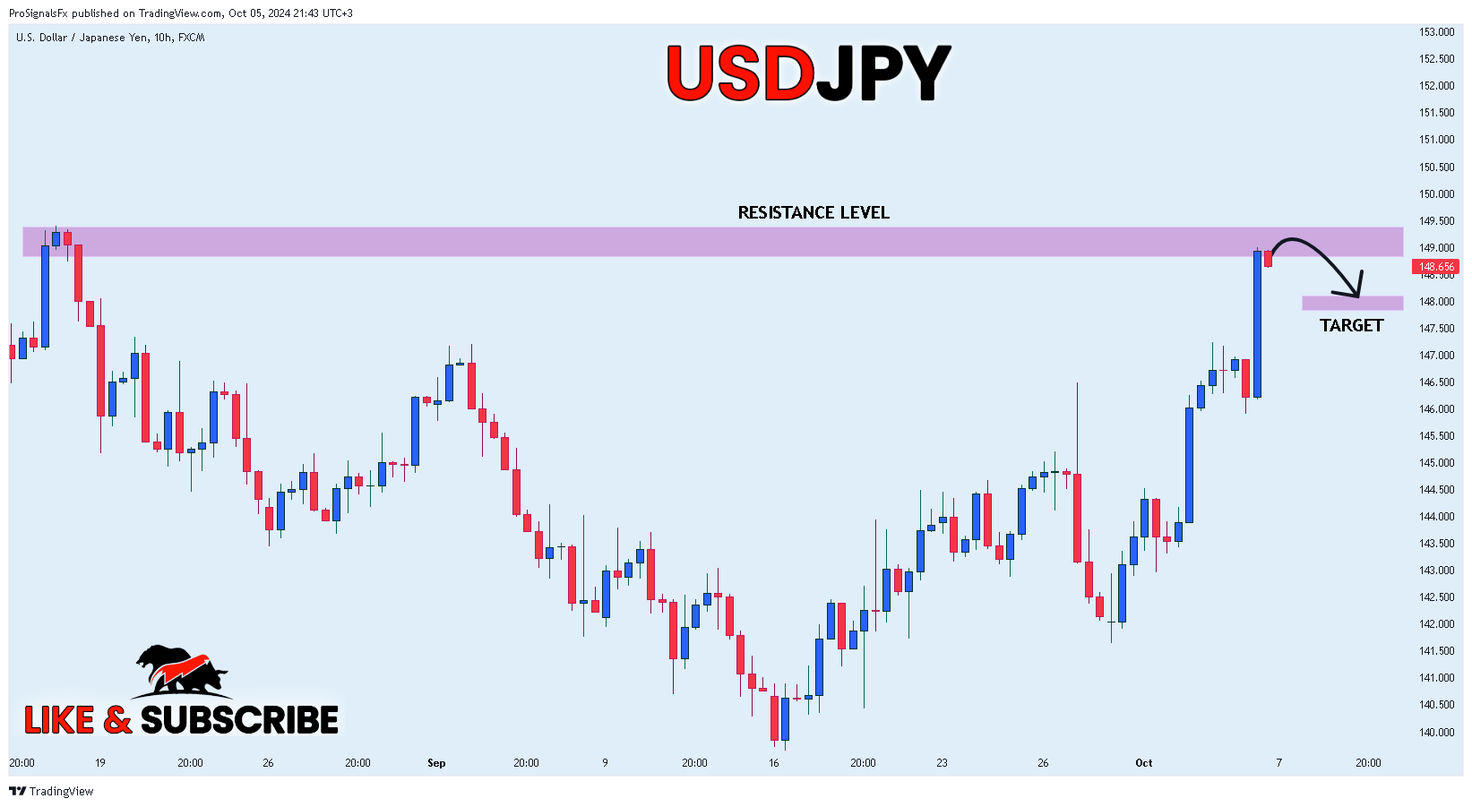 FX:USDJPY Chart Image by ProSignalsFx