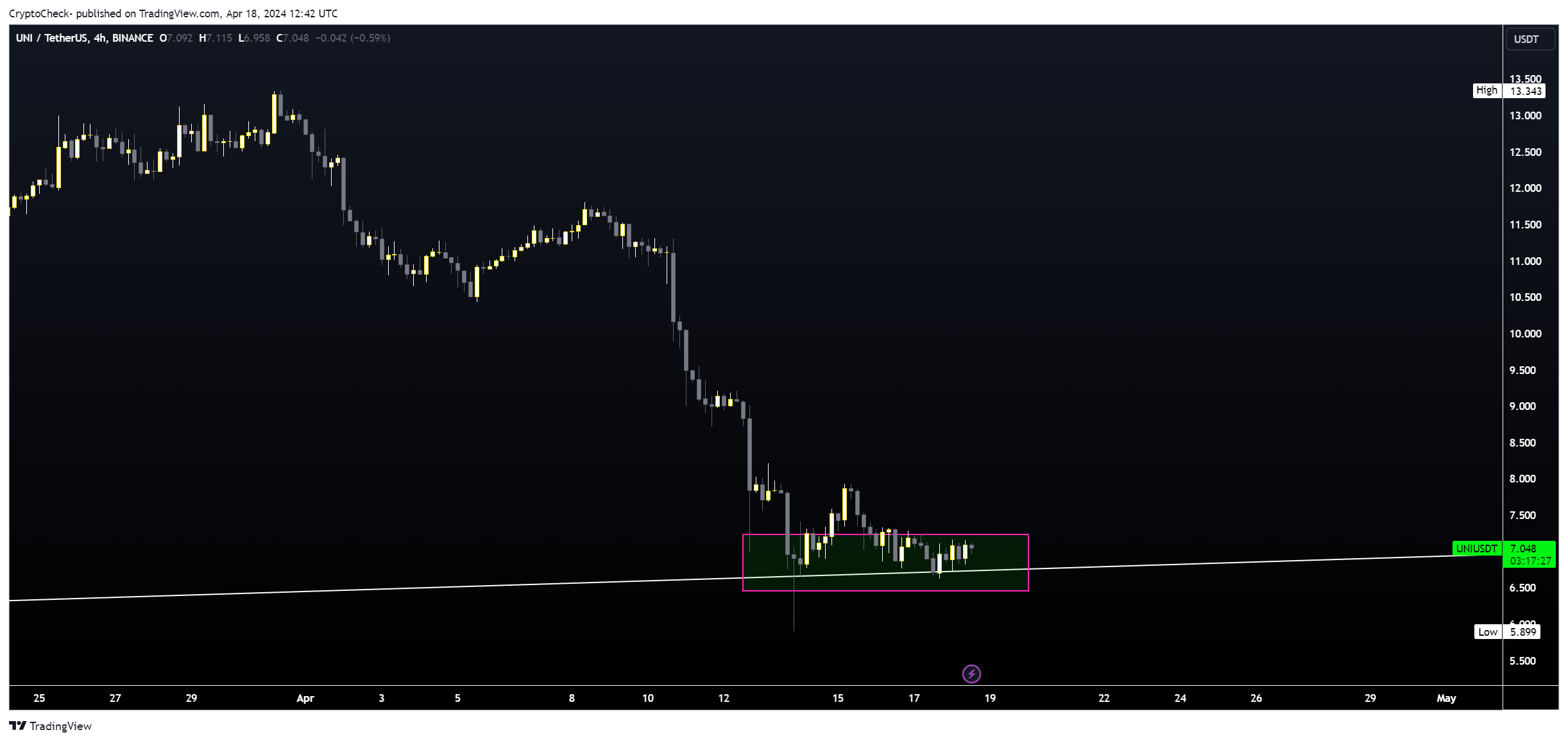 BINANCE:UNIUSDT Chart Image by Crypto-Check-