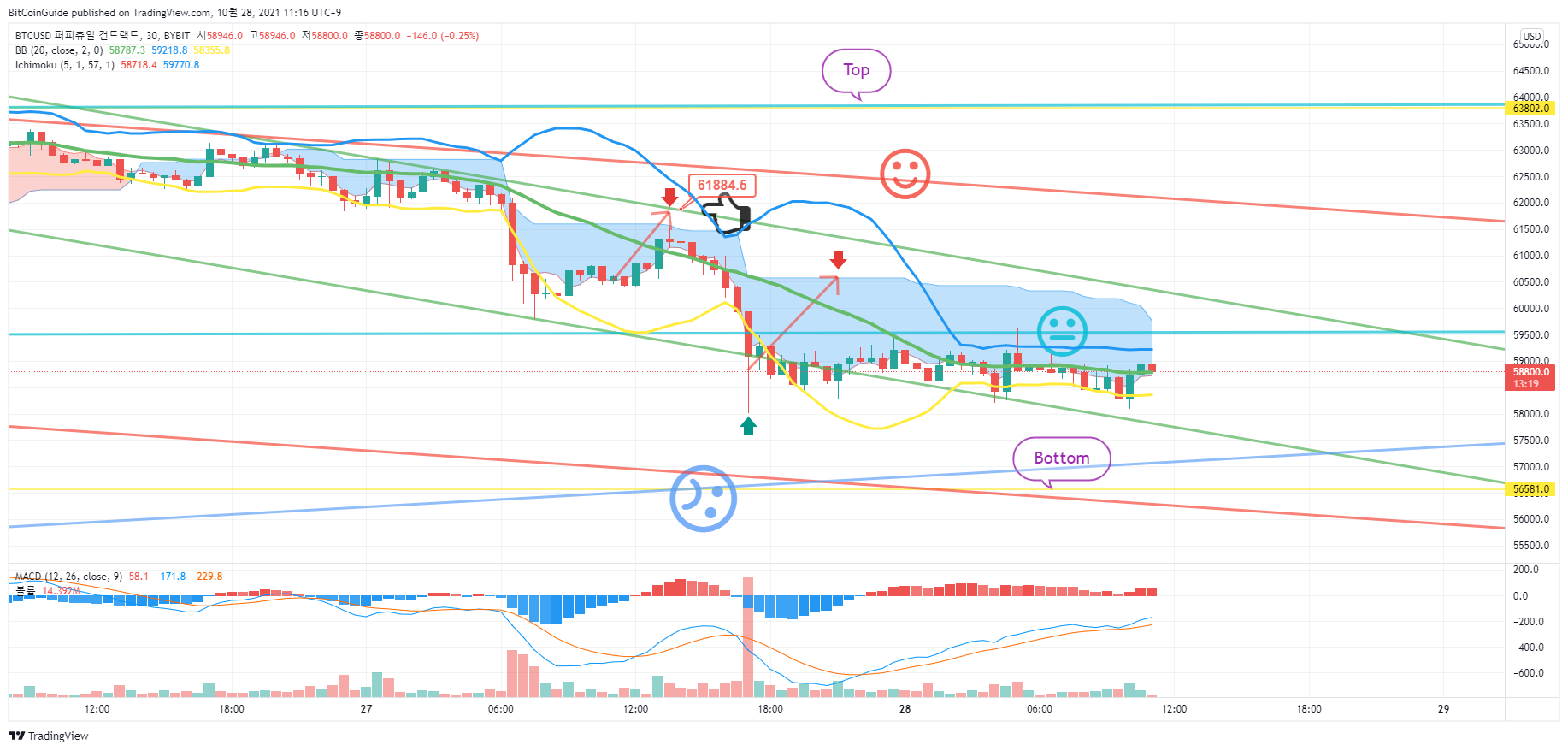 BYBIT:BTCUSD Chart Image by BitCoinGuide