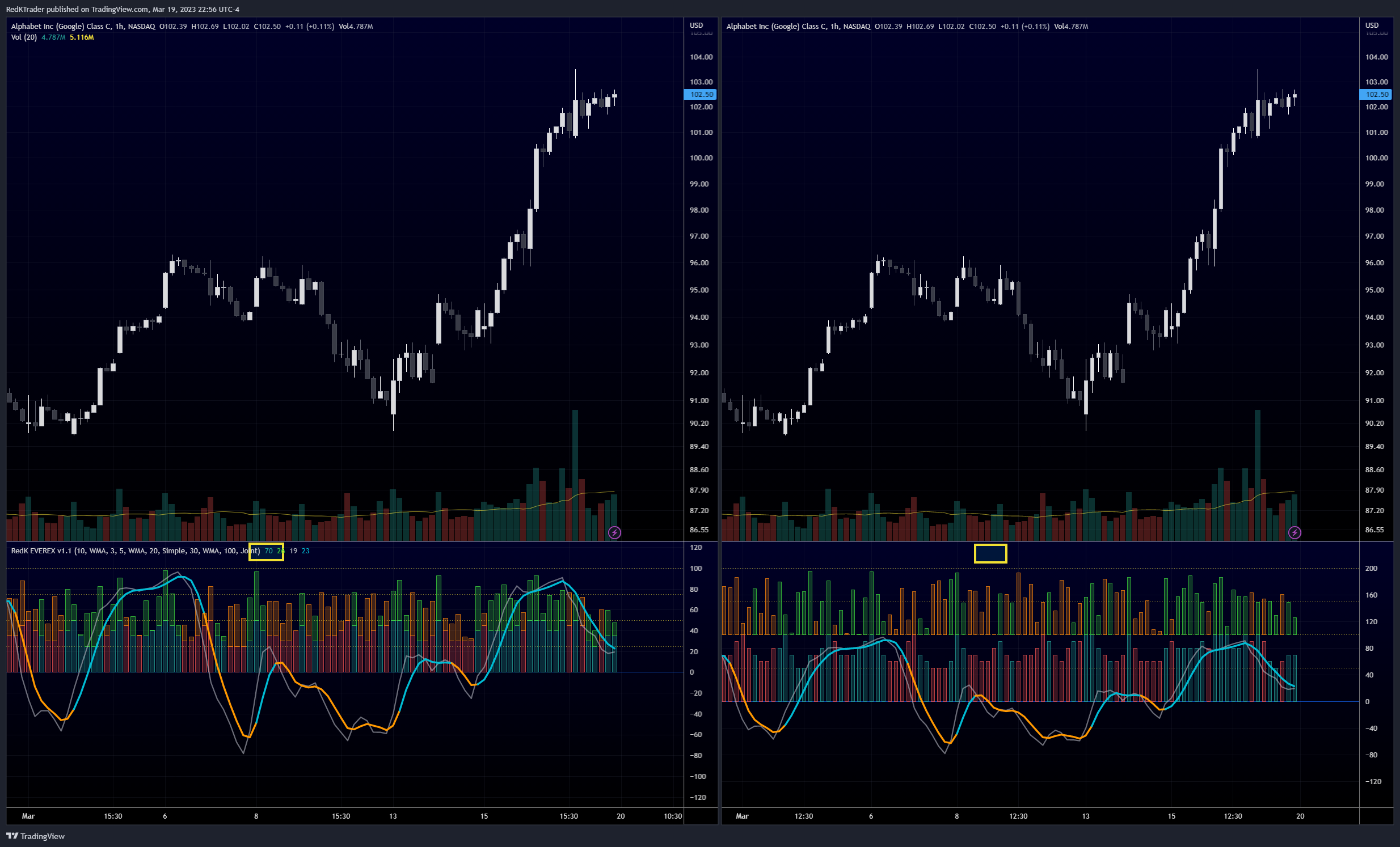 NASDAQ:GOOG Chart Image by RedKTrader