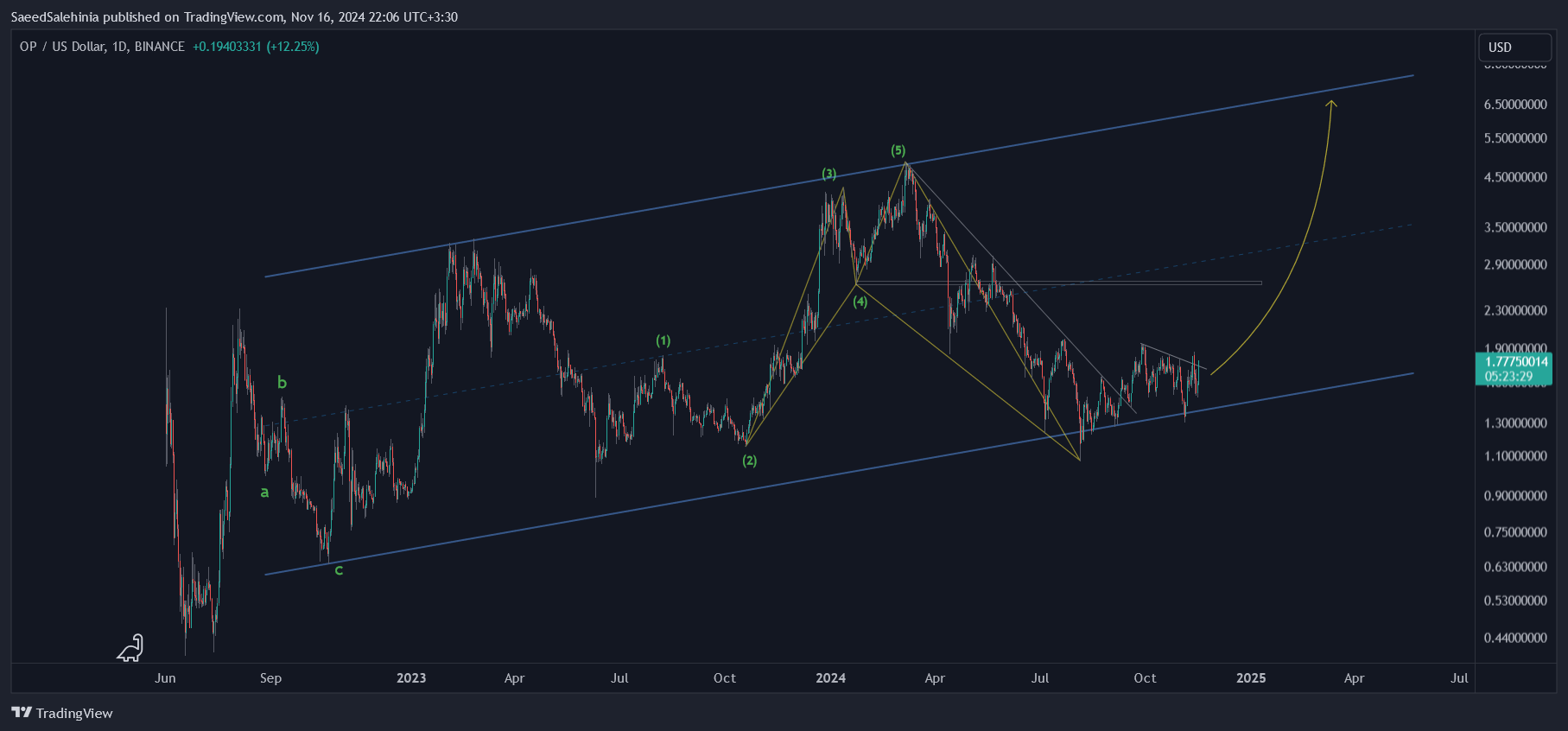 BINANCE:OPUSD Chart Image by SaeedSalehinia