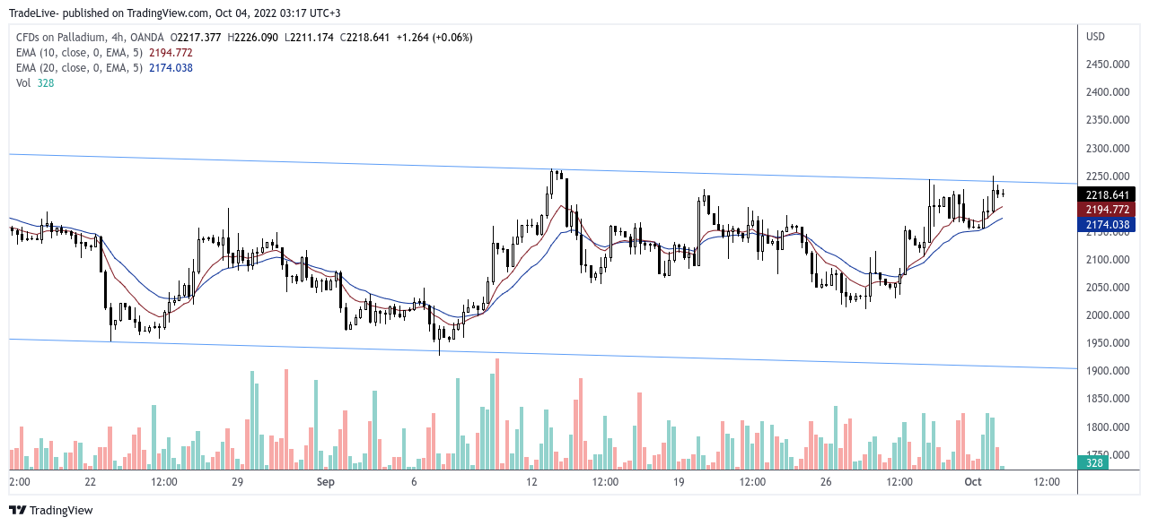 OANDA:XPDUSD Chart Image by TradeLive-