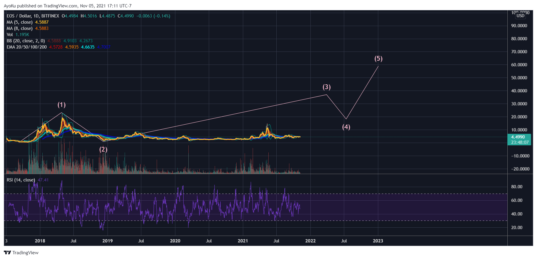 BITFINEX:EOSUSD Chart Image by AyoKu