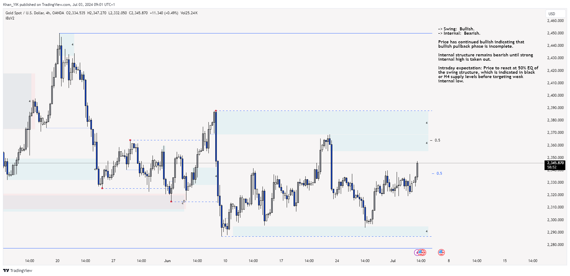 OANDA:XAUUSD Chart Image by Khan_YIK