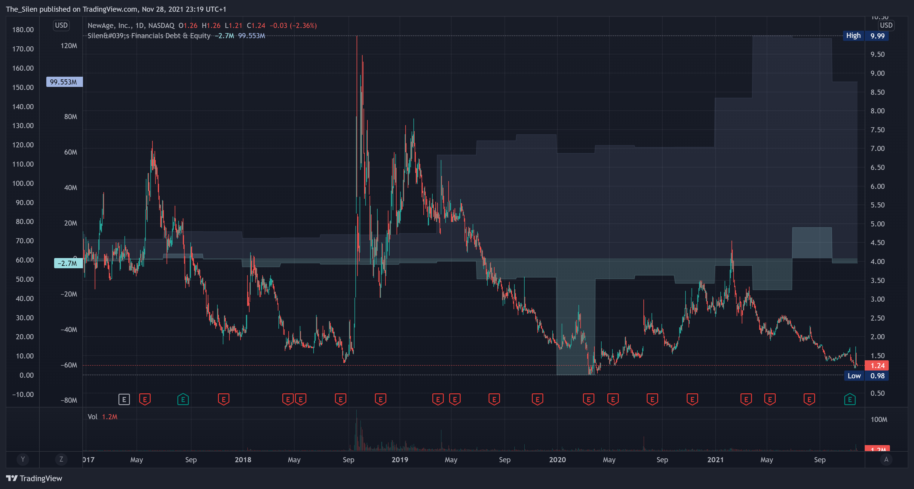 NASDAQ:NBEV Chart Image by The_Silen