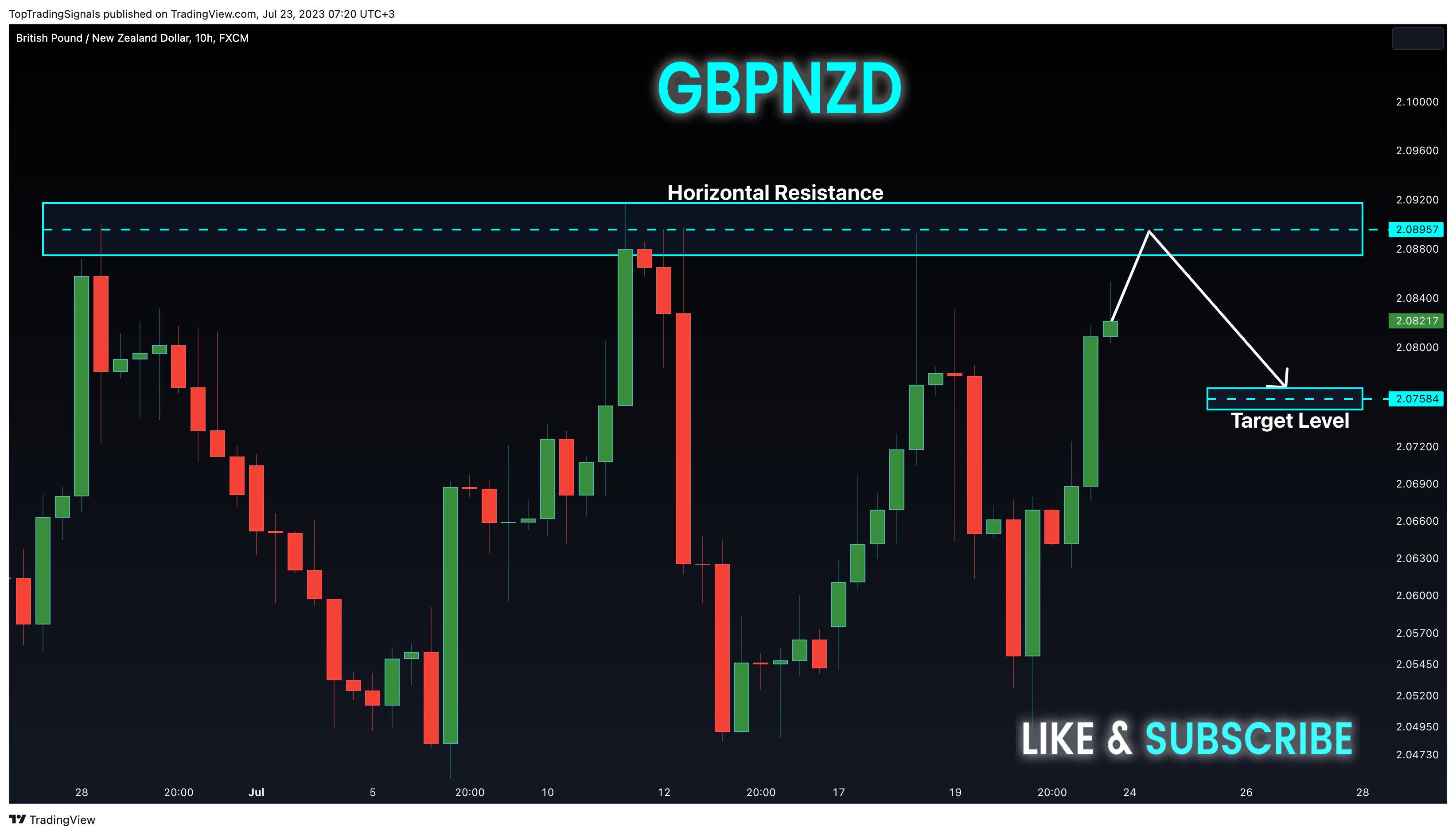 FX:GBPNZD Chart Image by TopTradingSignals