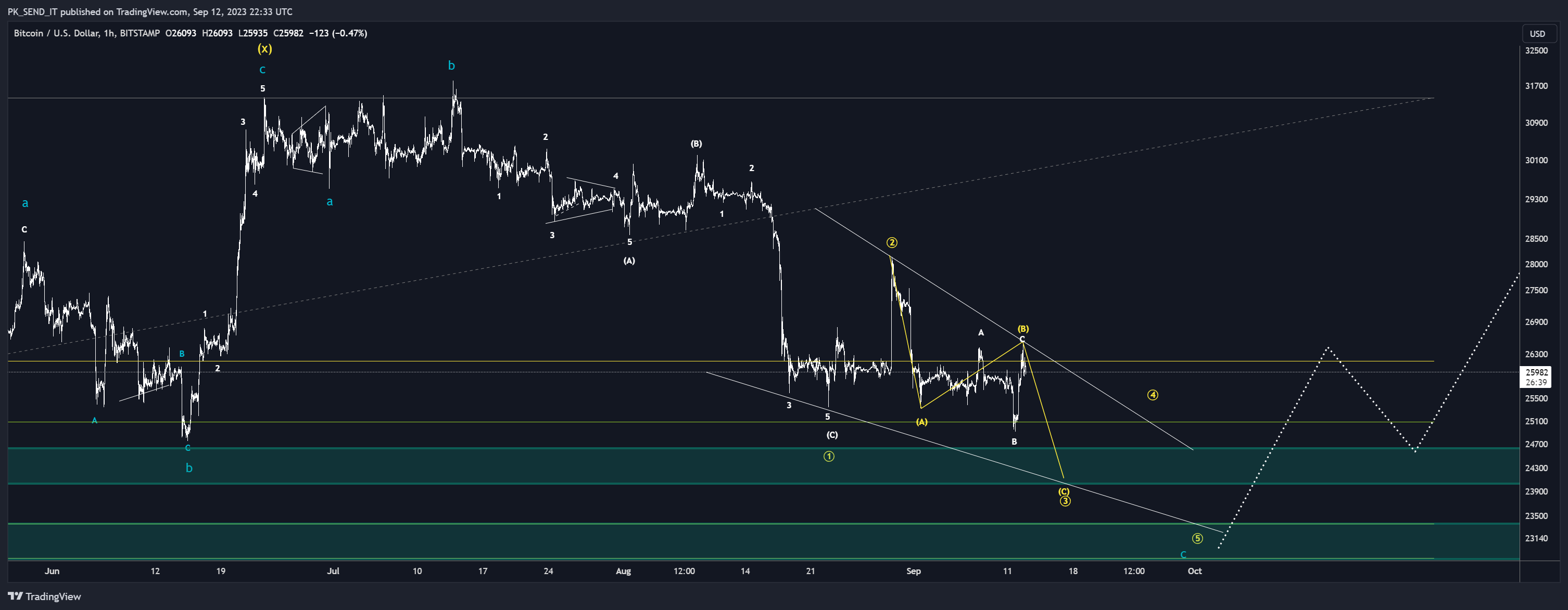 BITSTAMP:BTCUSD Chart Image by PK_SEND_IT