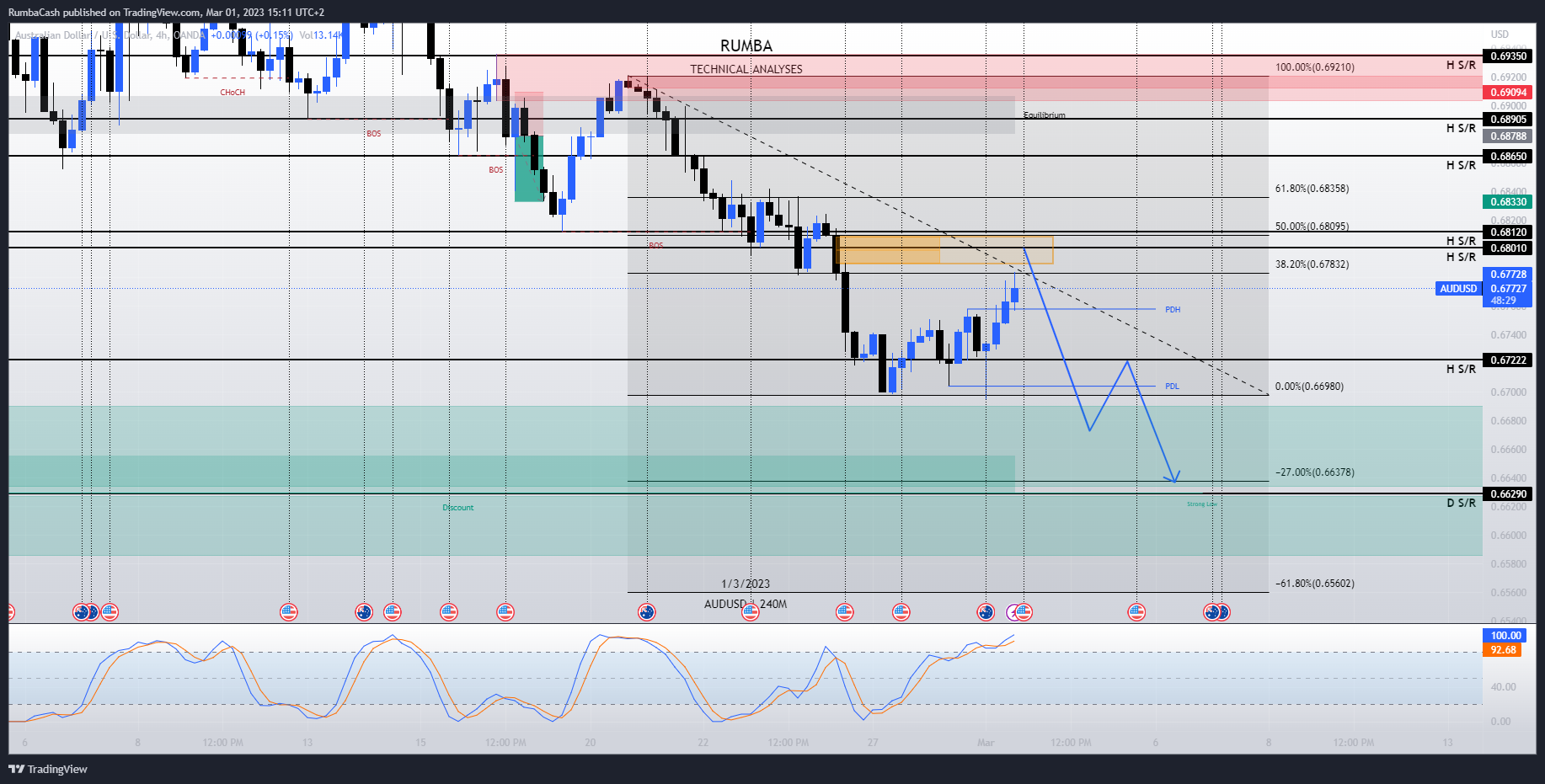 OANDA:AUDUSD Chart Image by RumbaCash