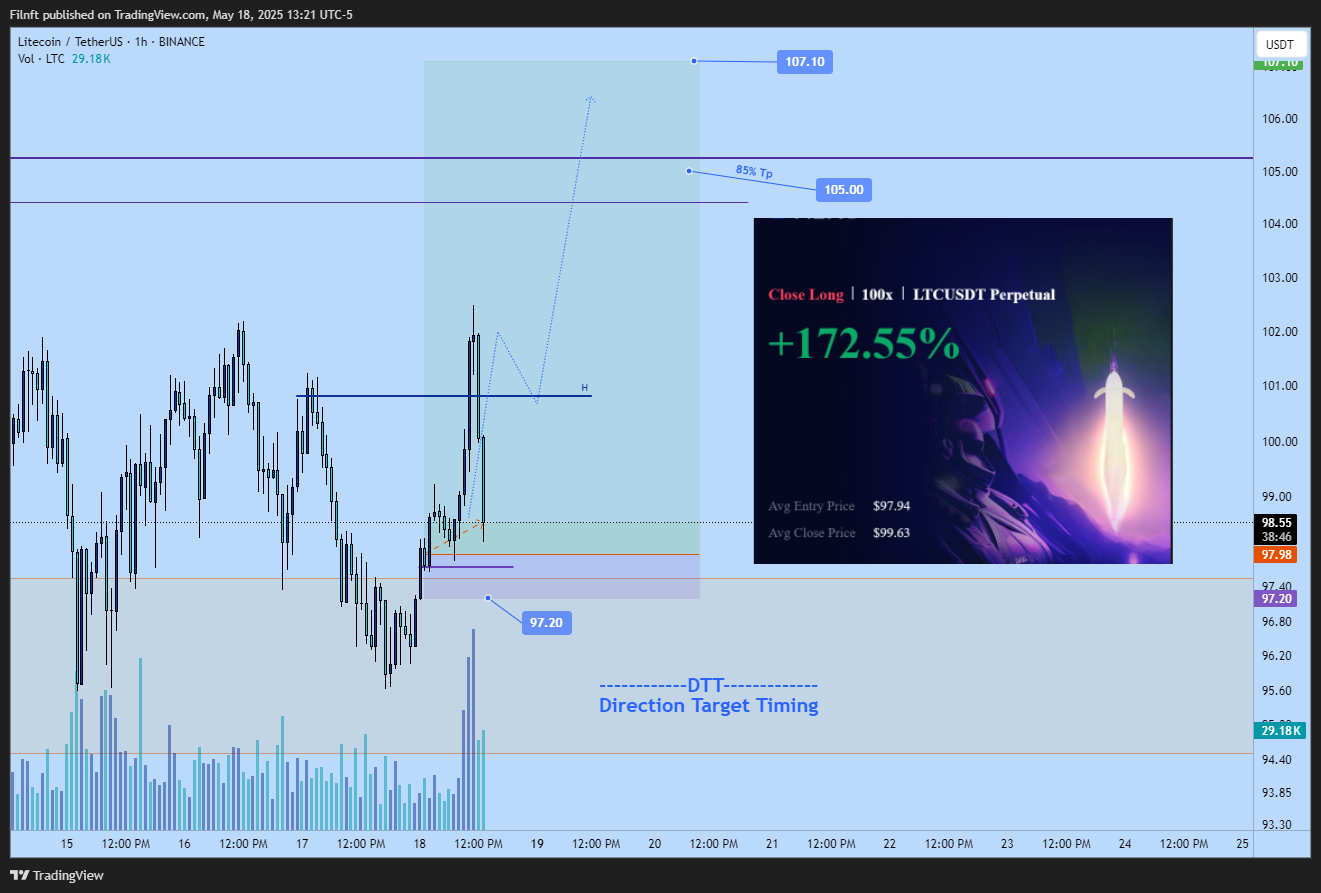 BINANCE:LTCUSDT Chart Image by Filnft