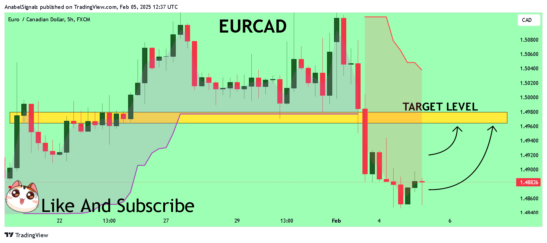 FX:EURCAD Chart Image by AnabelSignals