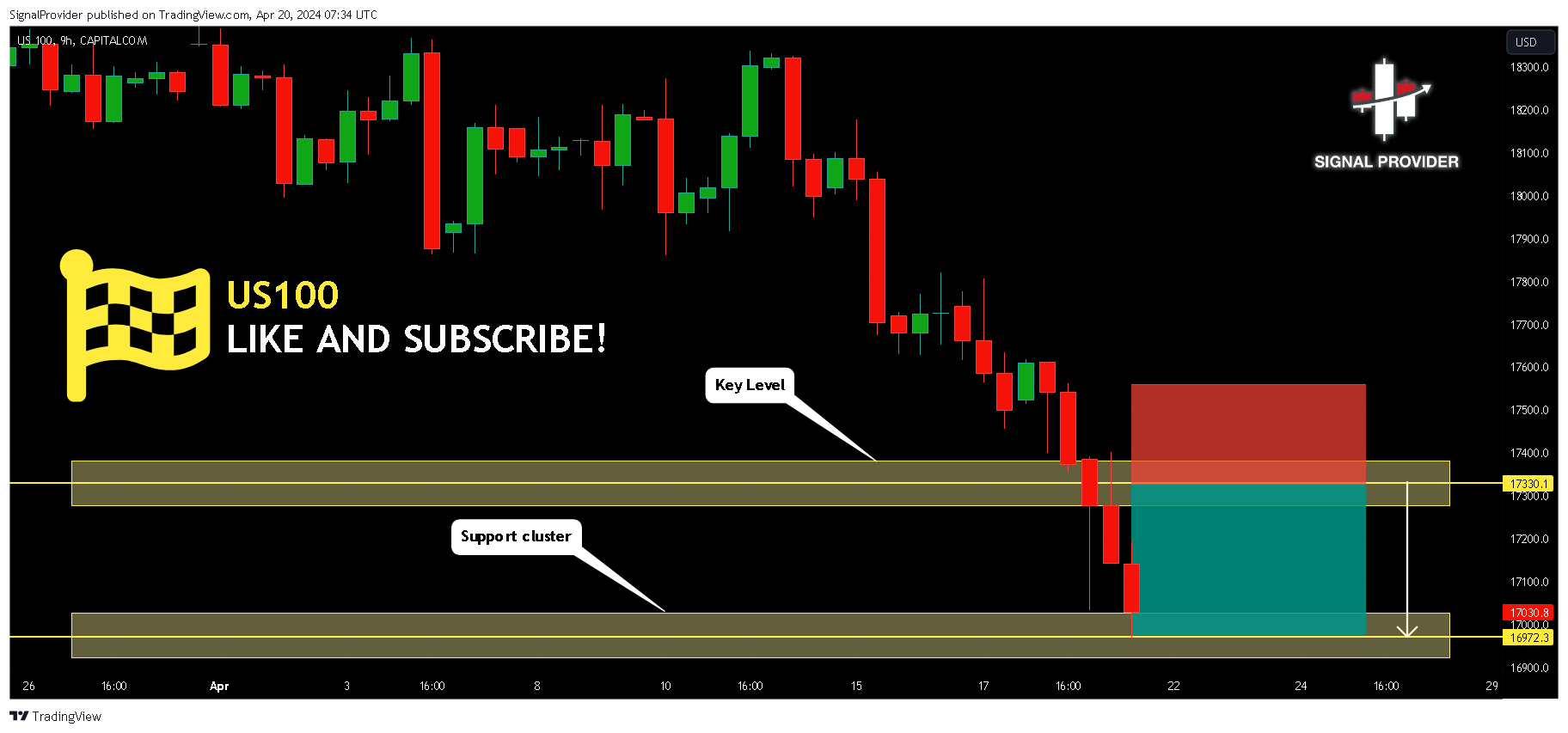 CAPITALCOM:US100 Chart Image by SignalProvider