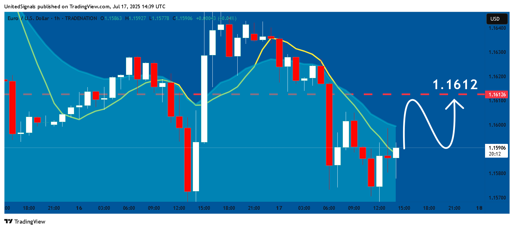 TRADENATION:EURUSD Chart Image by UnitedSignals