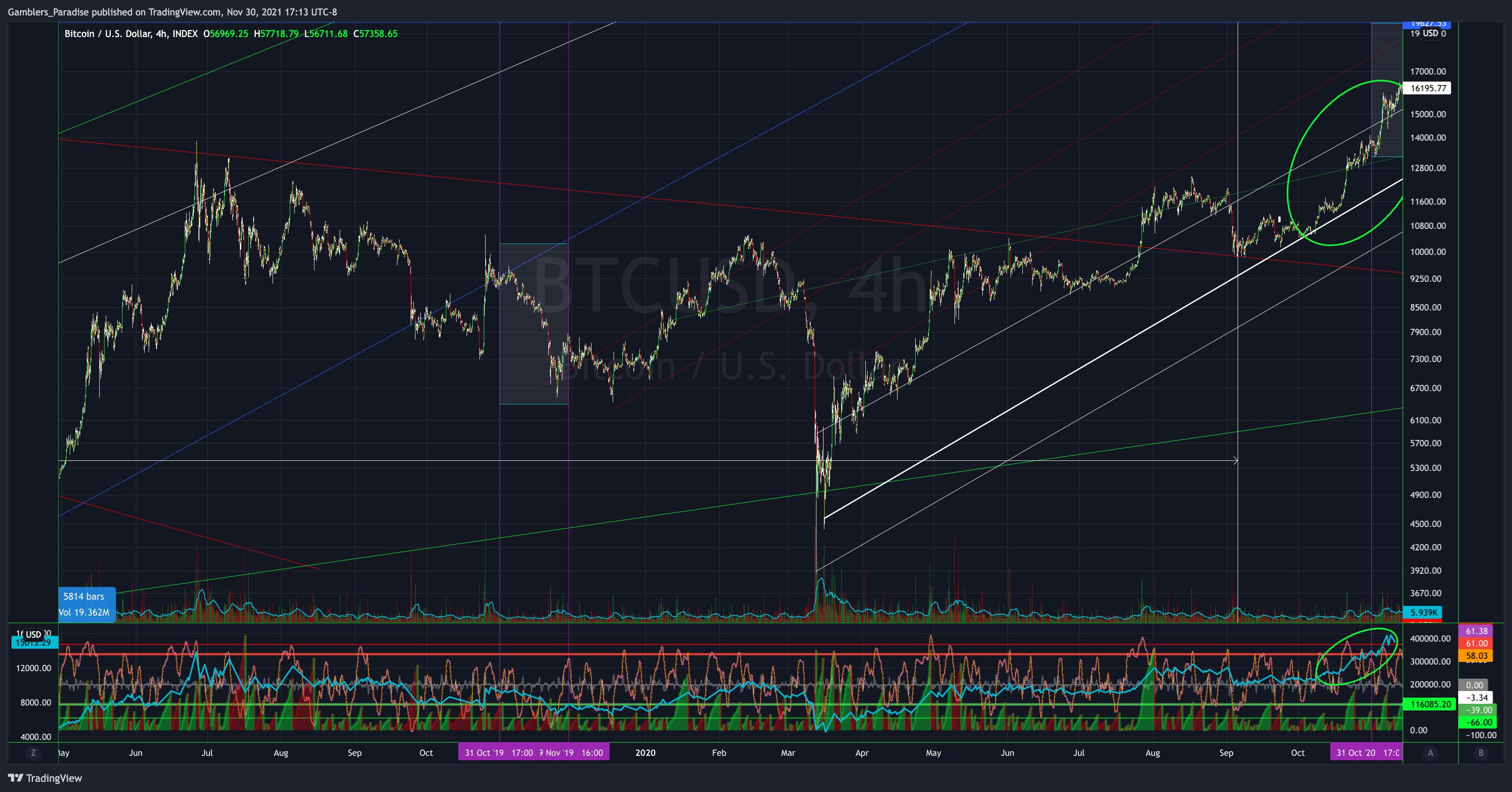 INDEX:BTCUSD Chart Image by Gamblers_Paradise